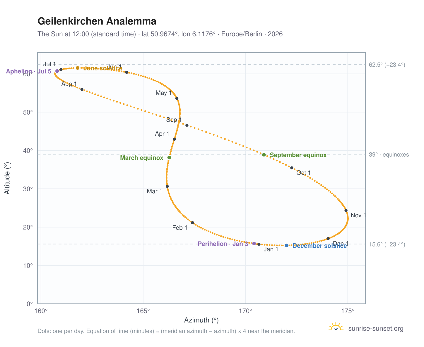 Geilenkirchen analemma chart: the Sun at 12:00 (standard time) through the year
