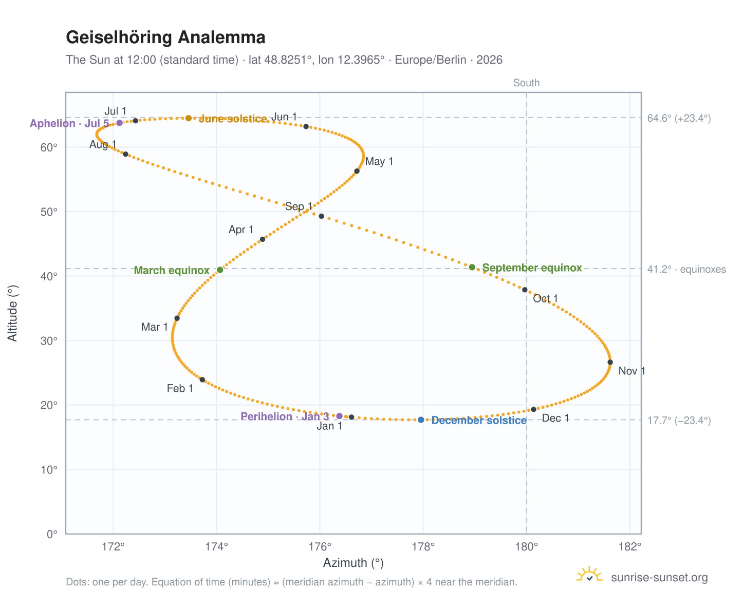 Geiselhöring analemma chart: the Sun at 12:00 (standard time) through the year
