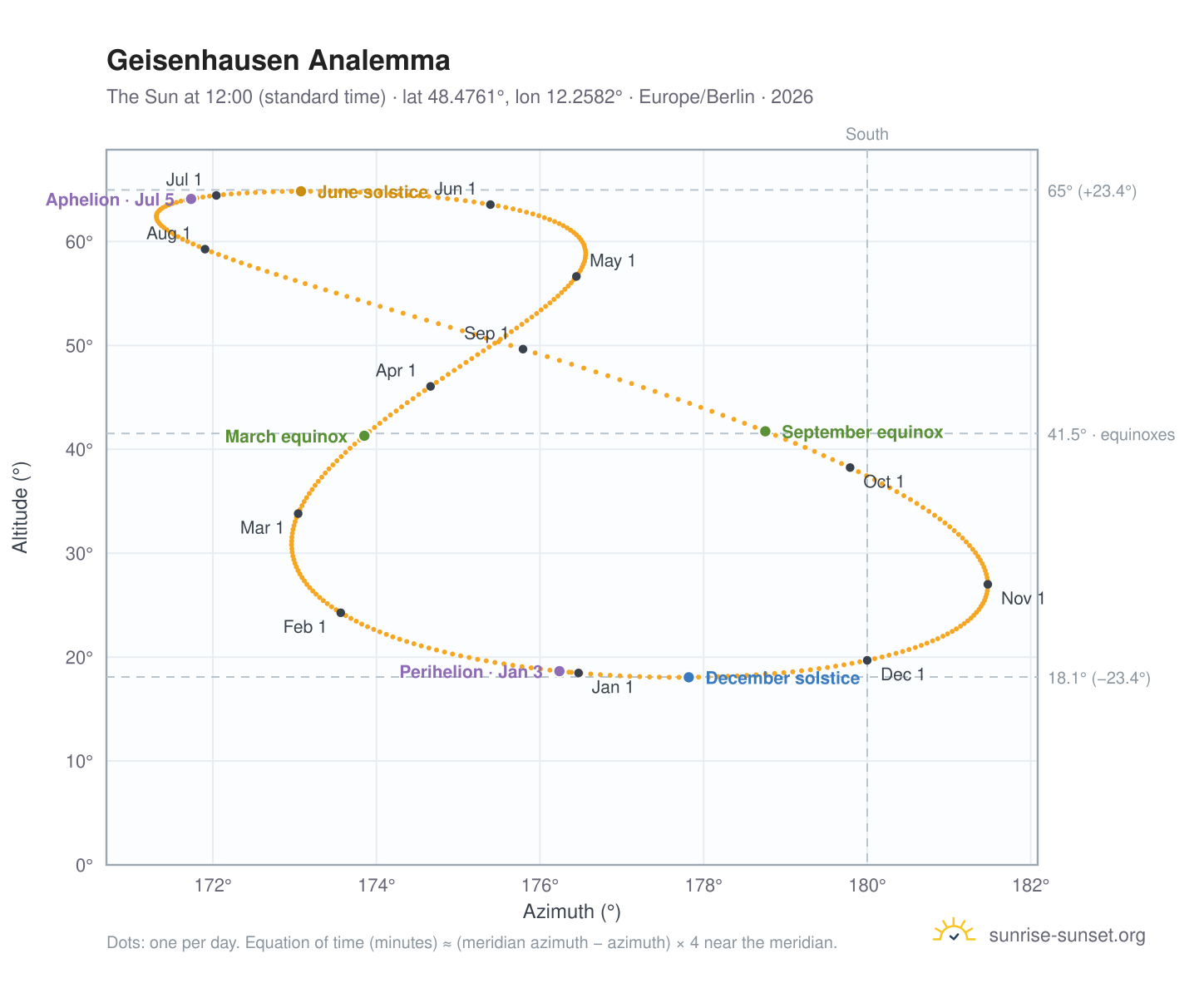 Geisenhausen analemma chart: the Sun at 12:00 (standard time) through the year