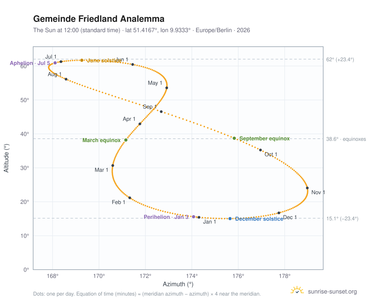 Gemeinde Friedland analemma chart: the Sun at 12:00 (standard time) through the year