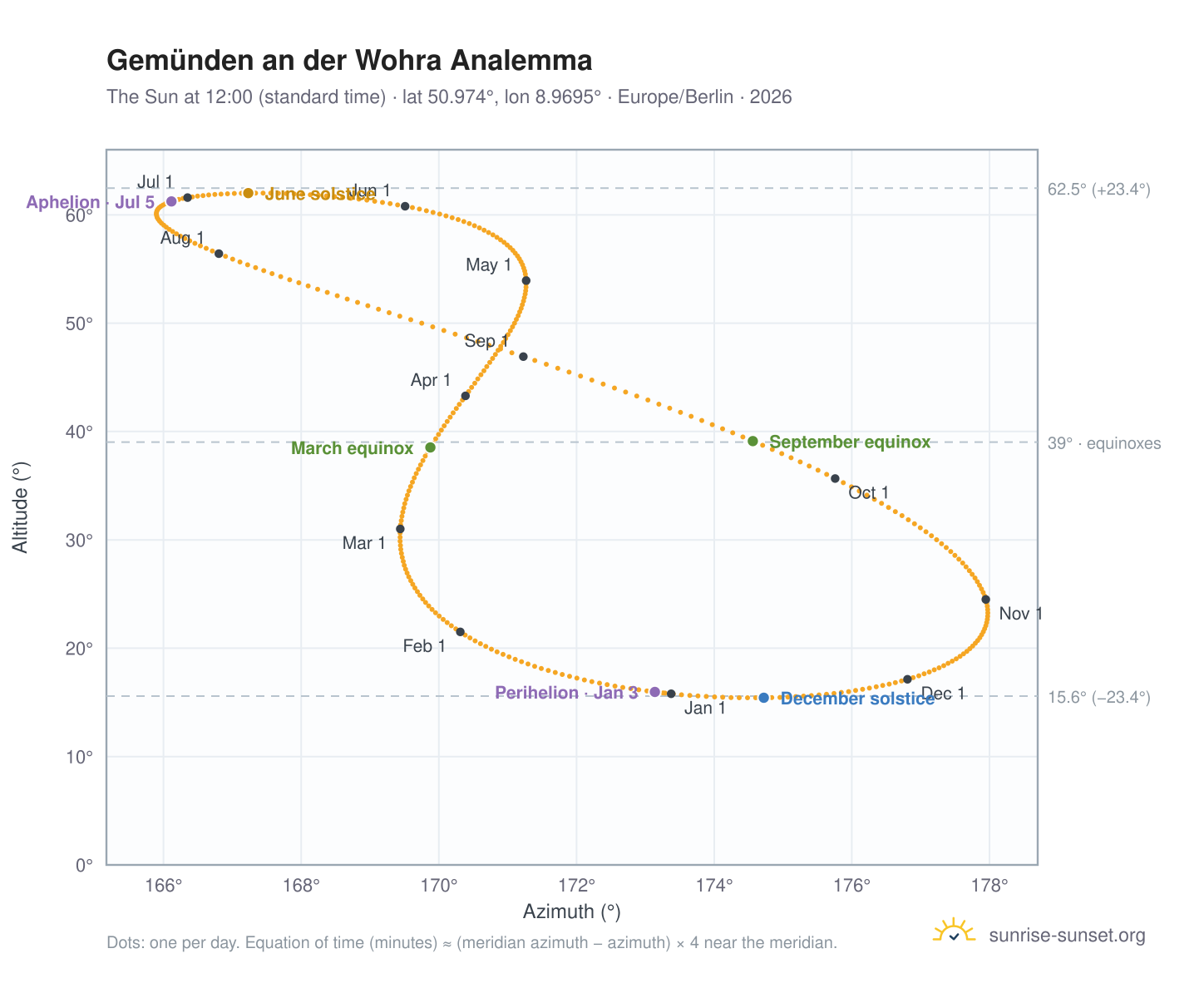 Gemünden an der Wohra analemma chart: the Sun at 12:00 (standard time) through the year