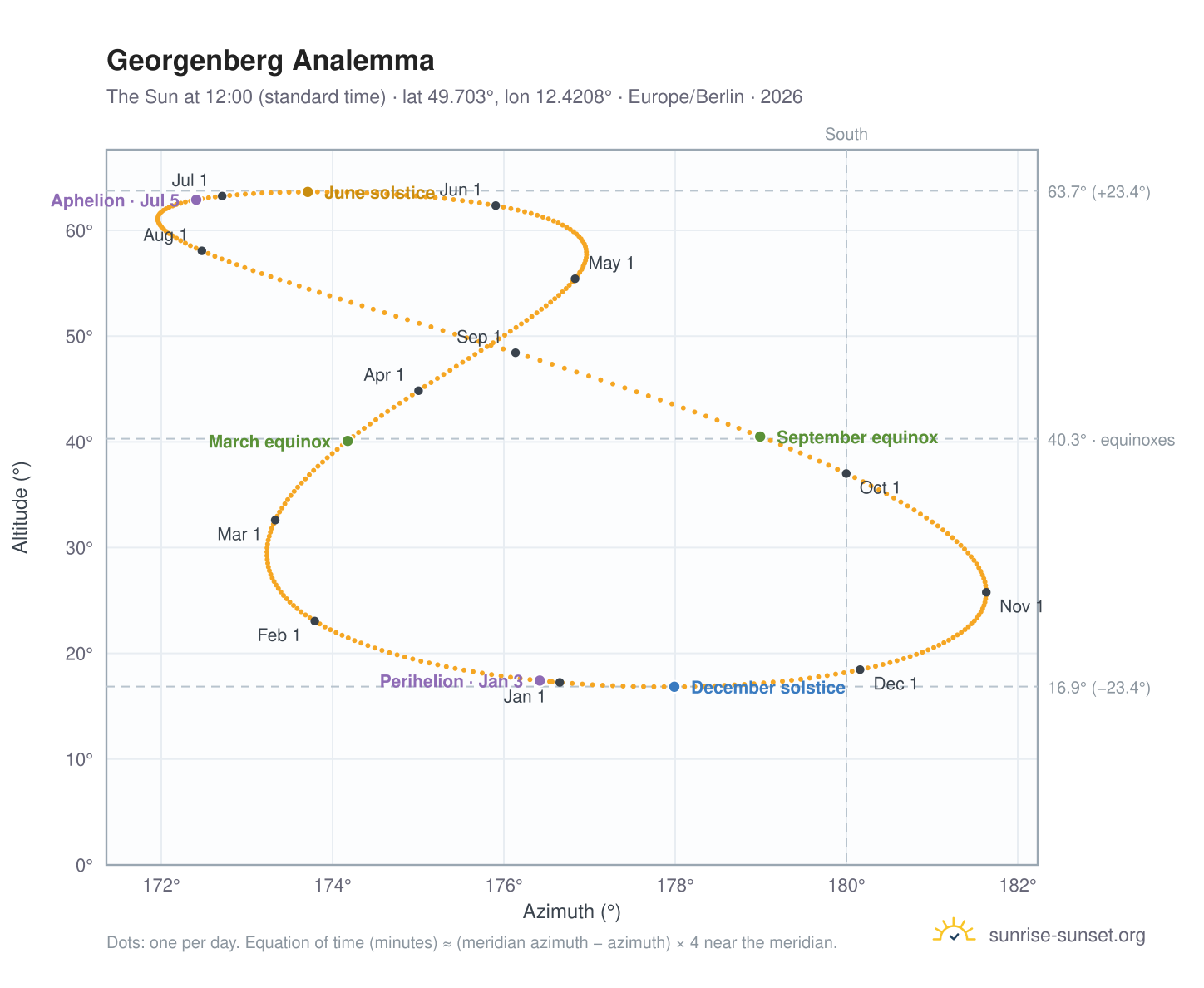 Georgenberg analemma chart: the Sun at 12:00 (standard time) through the year