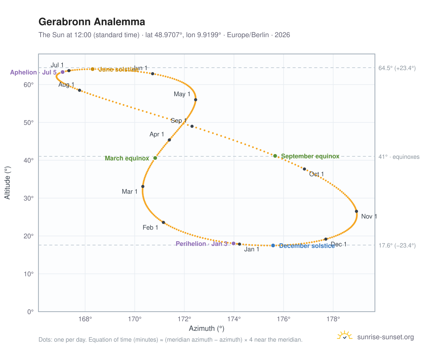 Gerabronn analemma chart: the Sun at 12:00 (standard time) through the year
