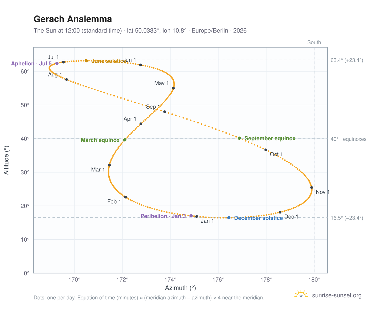 Gerach analemma chart: the Sun at 12:00 (standard time) through the year