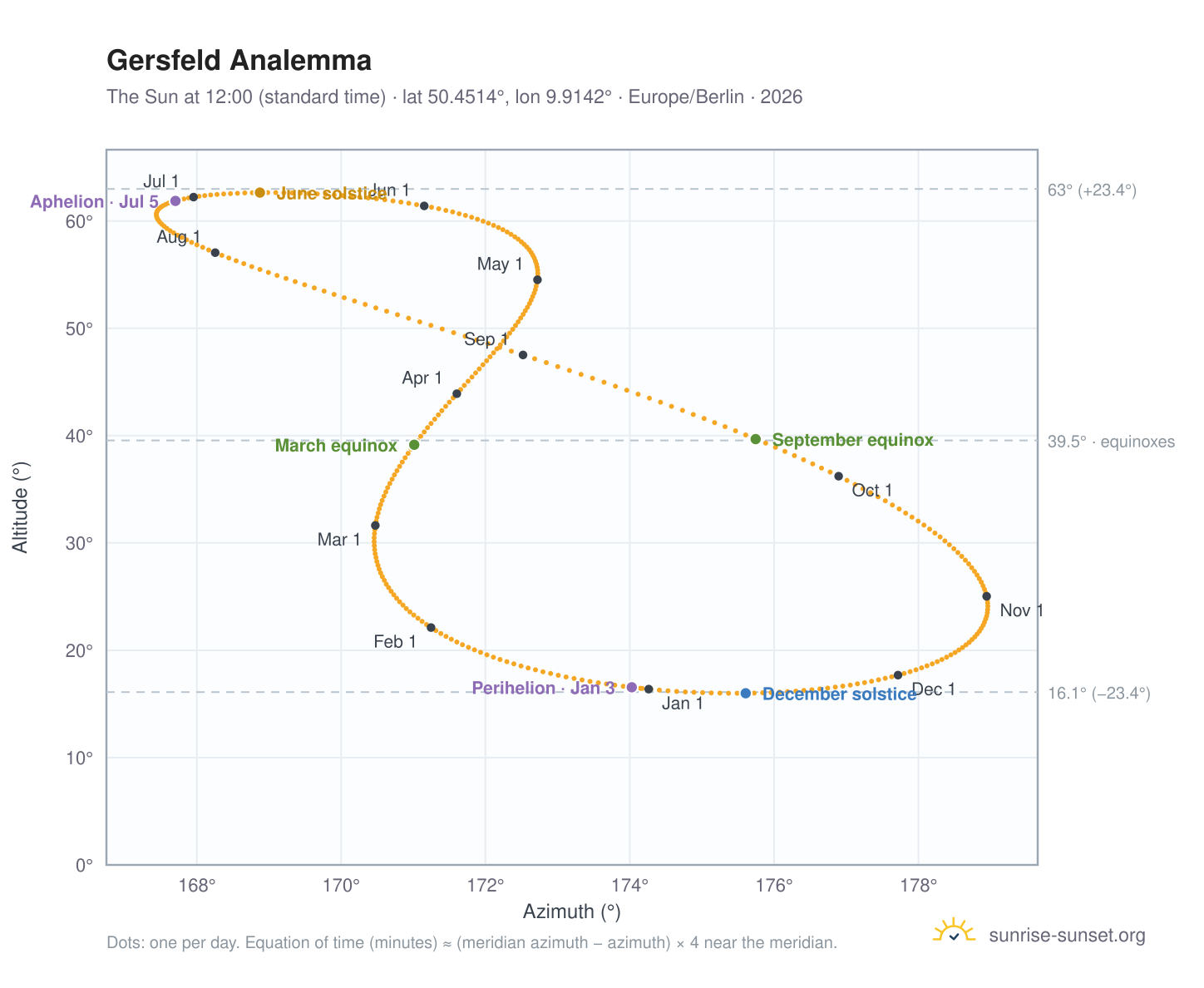 Gersfeld analemma chart: the Sun at 12:00 (standard time) through the year