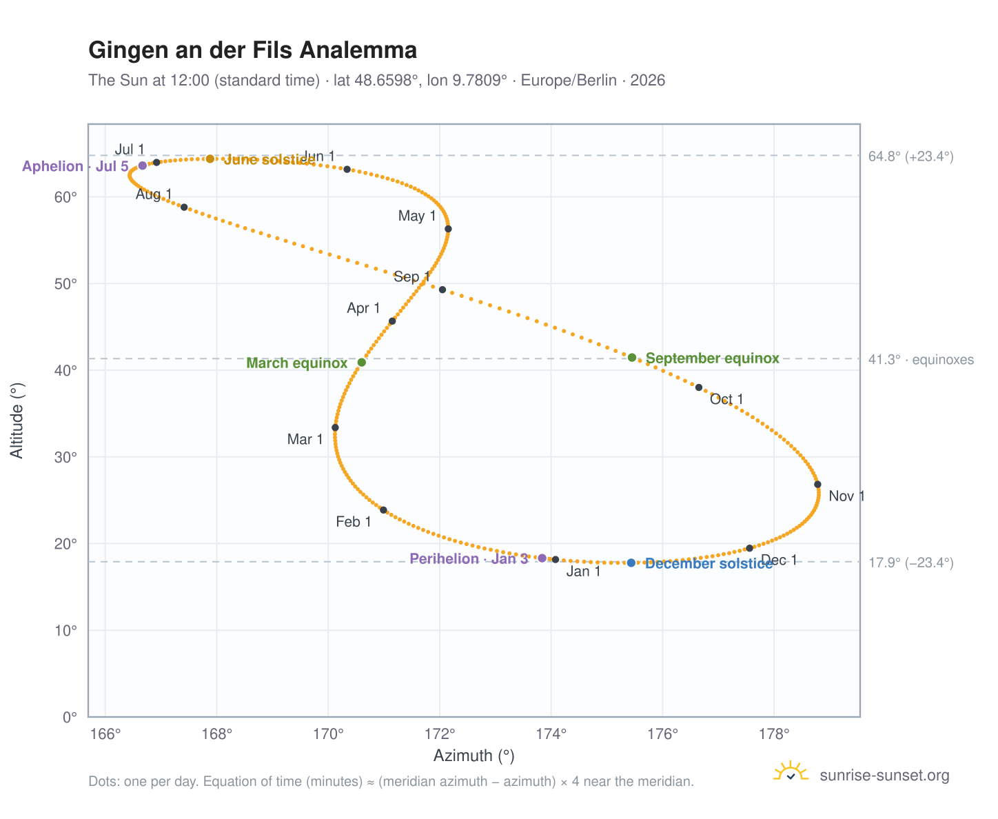 Gingen an der Fils analemma chart: the Sun at 12:00 (standard time) through the year