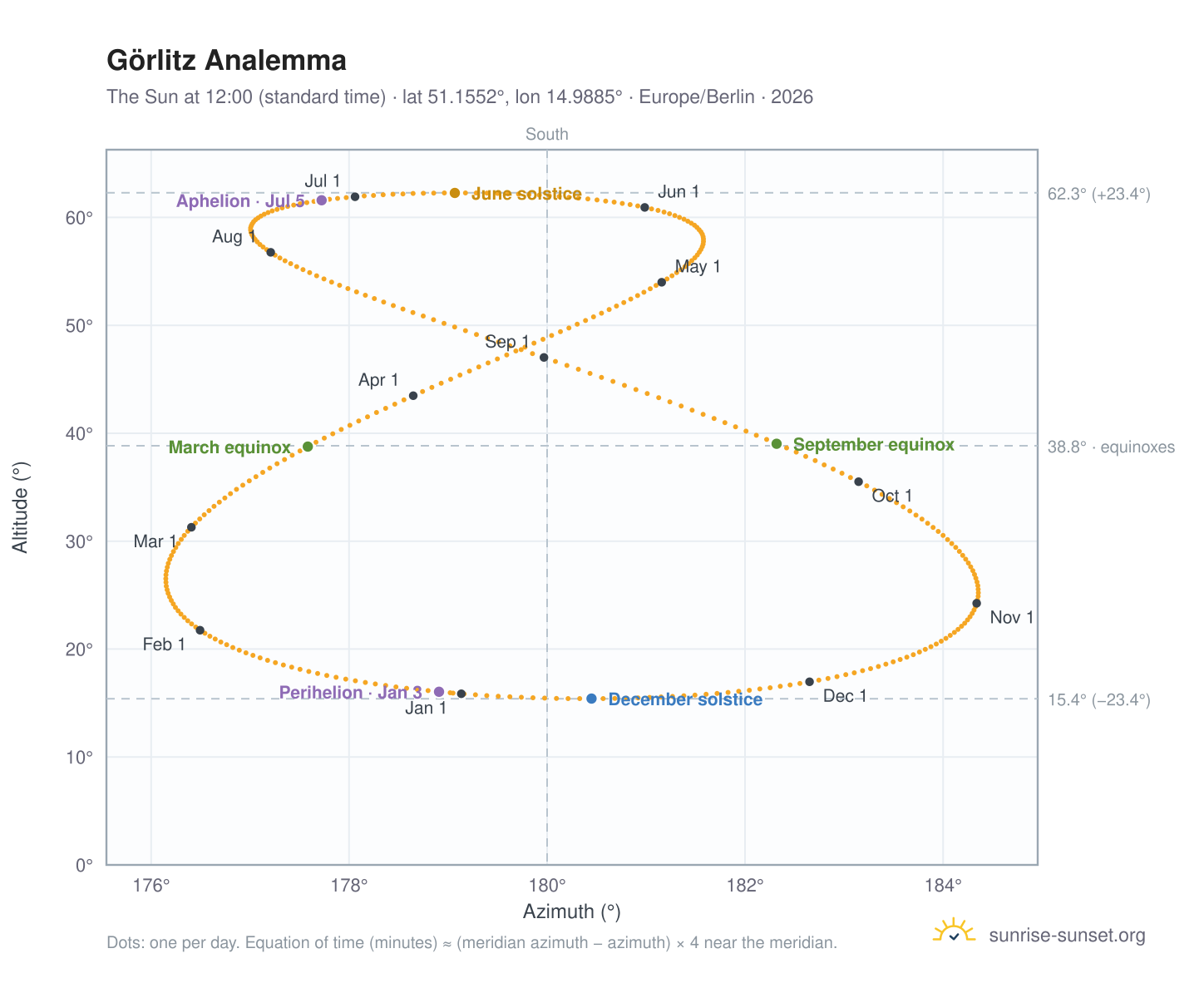 Görlitz analemma chart: the Sun at 12:00 (standard time) through the year