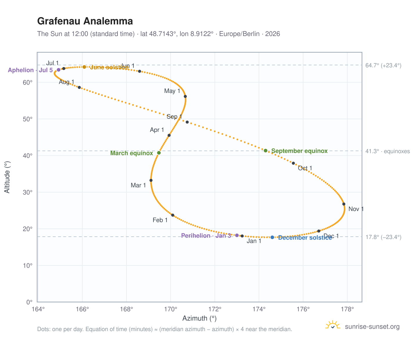Grafenau analemma chart: the Sun at 12:00 (standard time) through the year