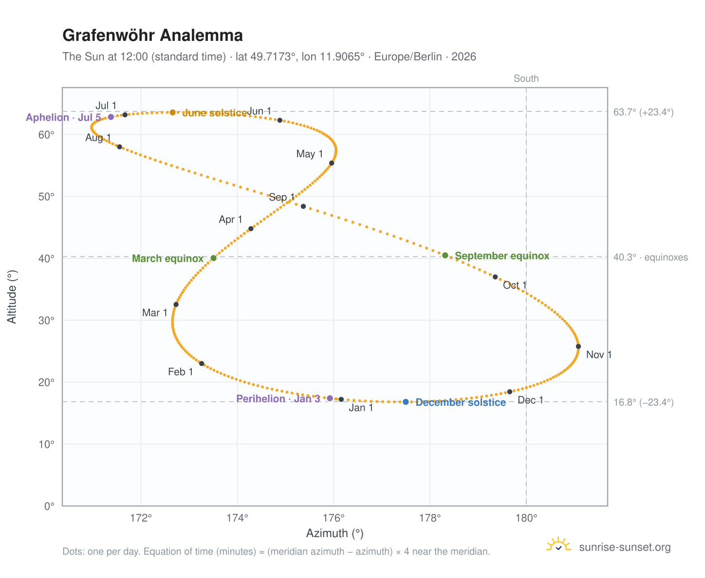 Grafenwöhr analemma chart: the Sun at 12:00 (standard time) through the year