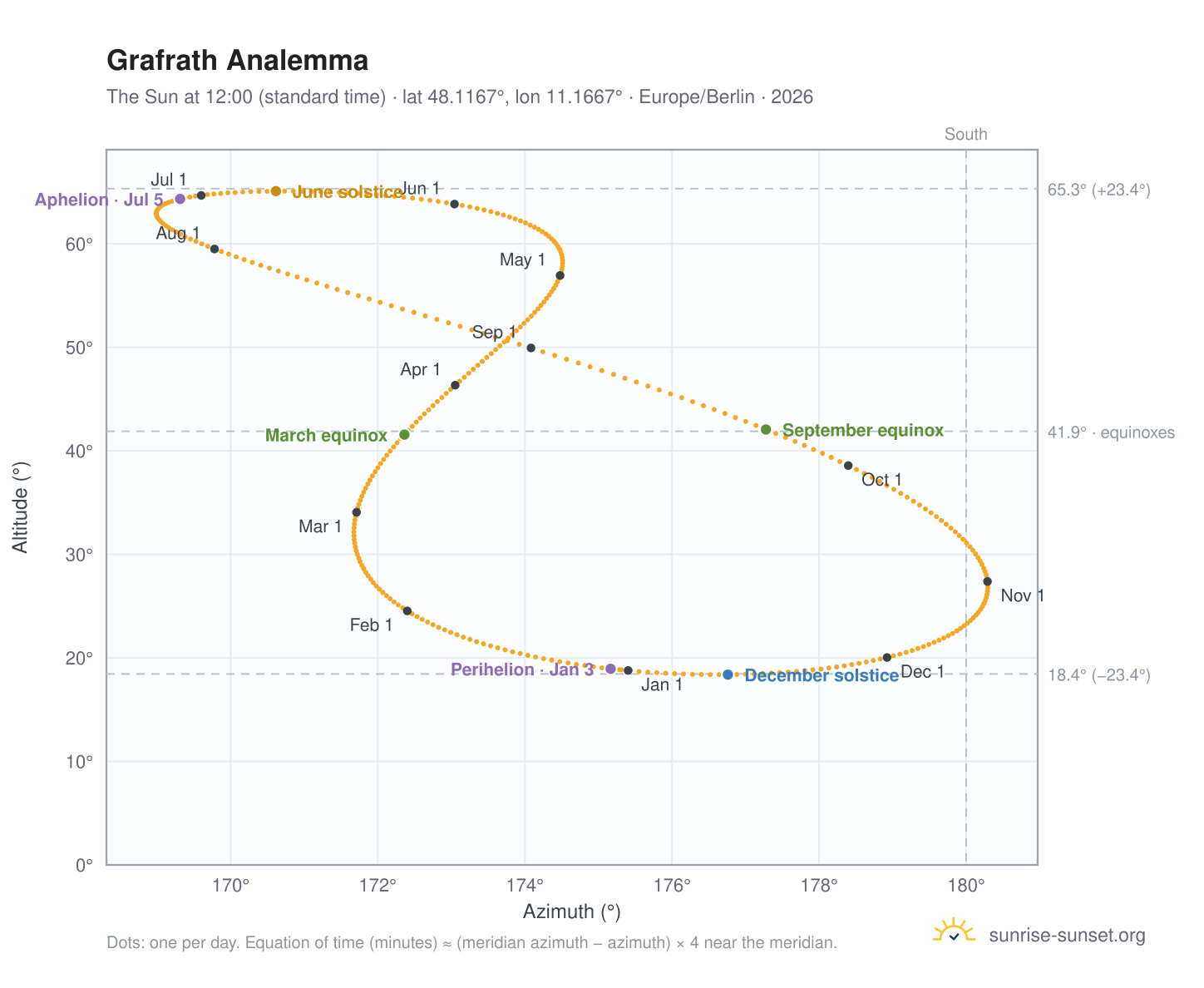 Grafrath analemma chart: the Sun at 12:00 (standard time) through the year
