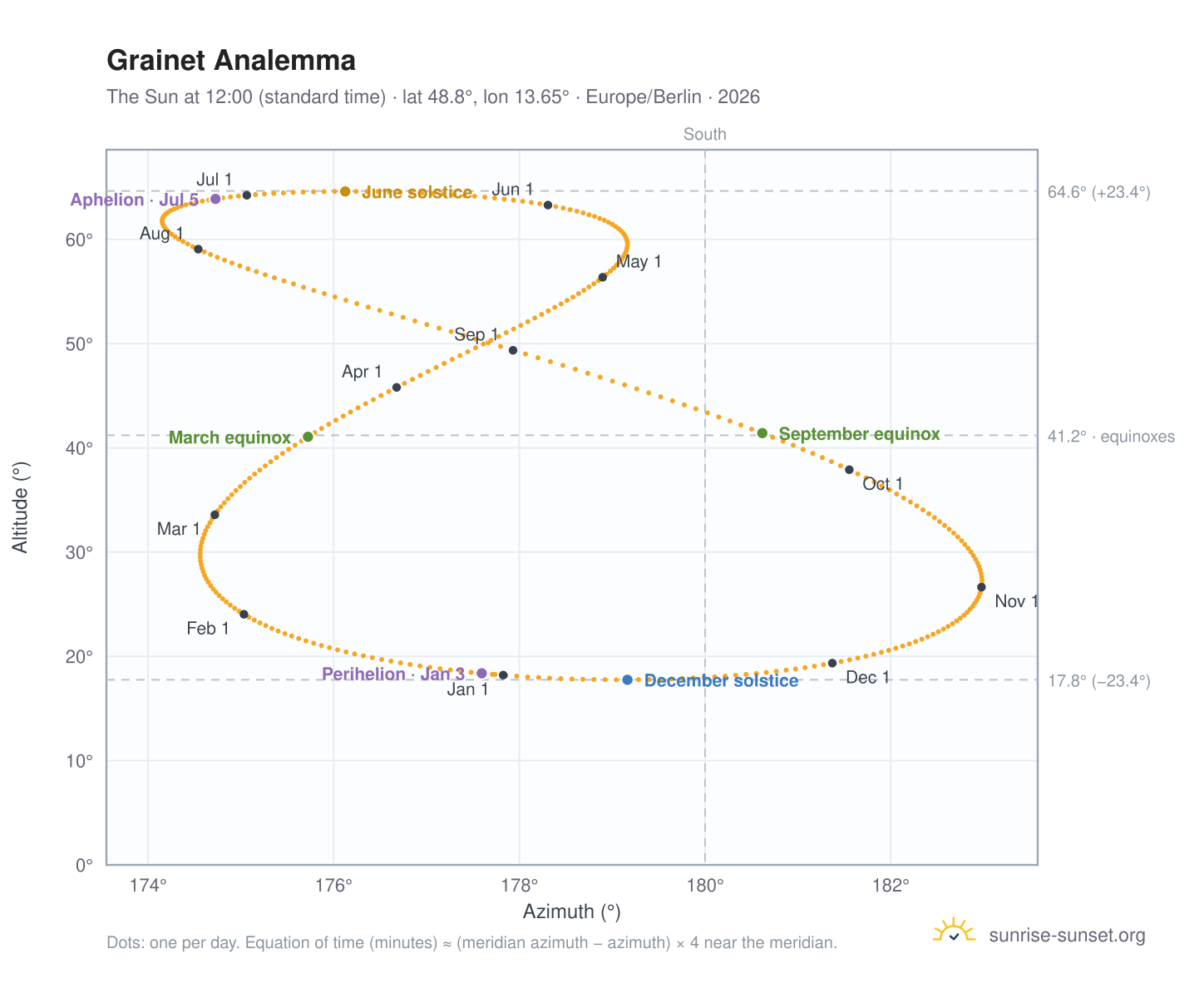 Grainet analemma chart: the Sun at 12:00 (standard time) through the year