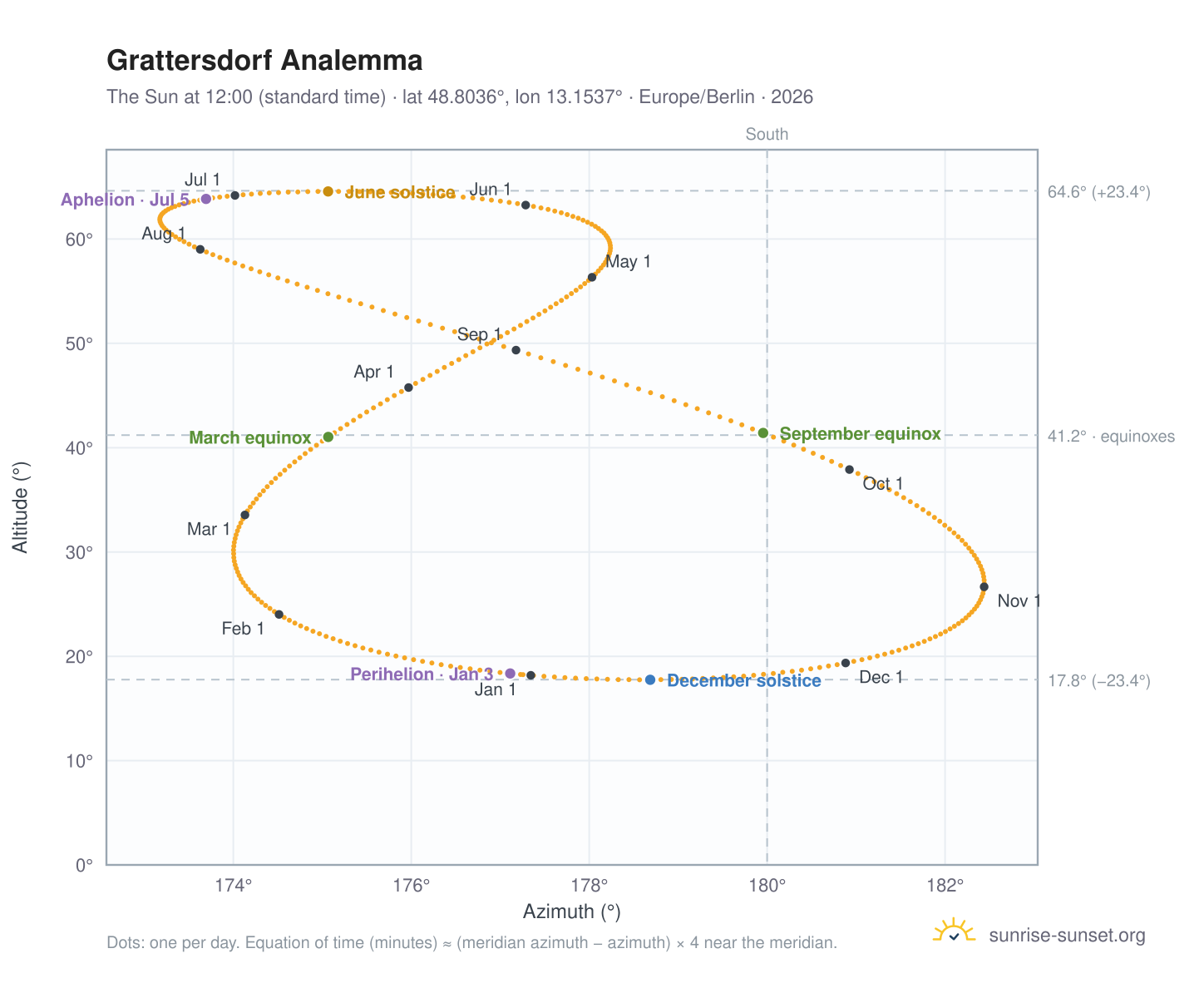 Grattersdorf analemma chart: the Sun at 12:00 (standard time) through the year