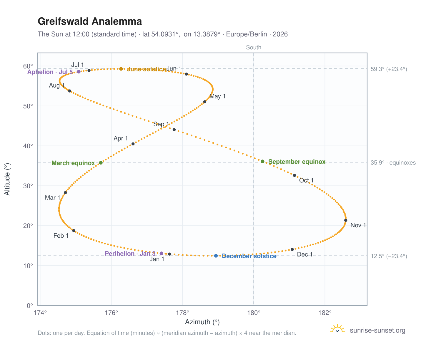 Greifswald analemma chart: the Sun at 12:00 (standard time) through the year