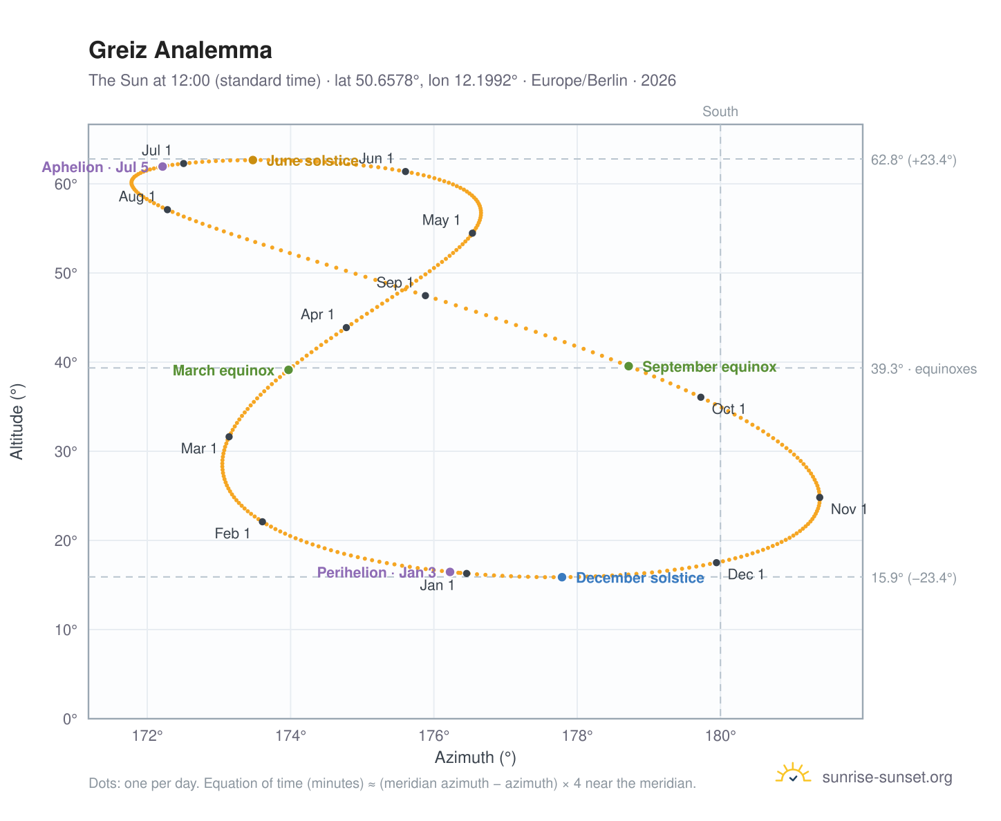 Greiz analemma chart: the Sun at 12:00 (standard time) through the year