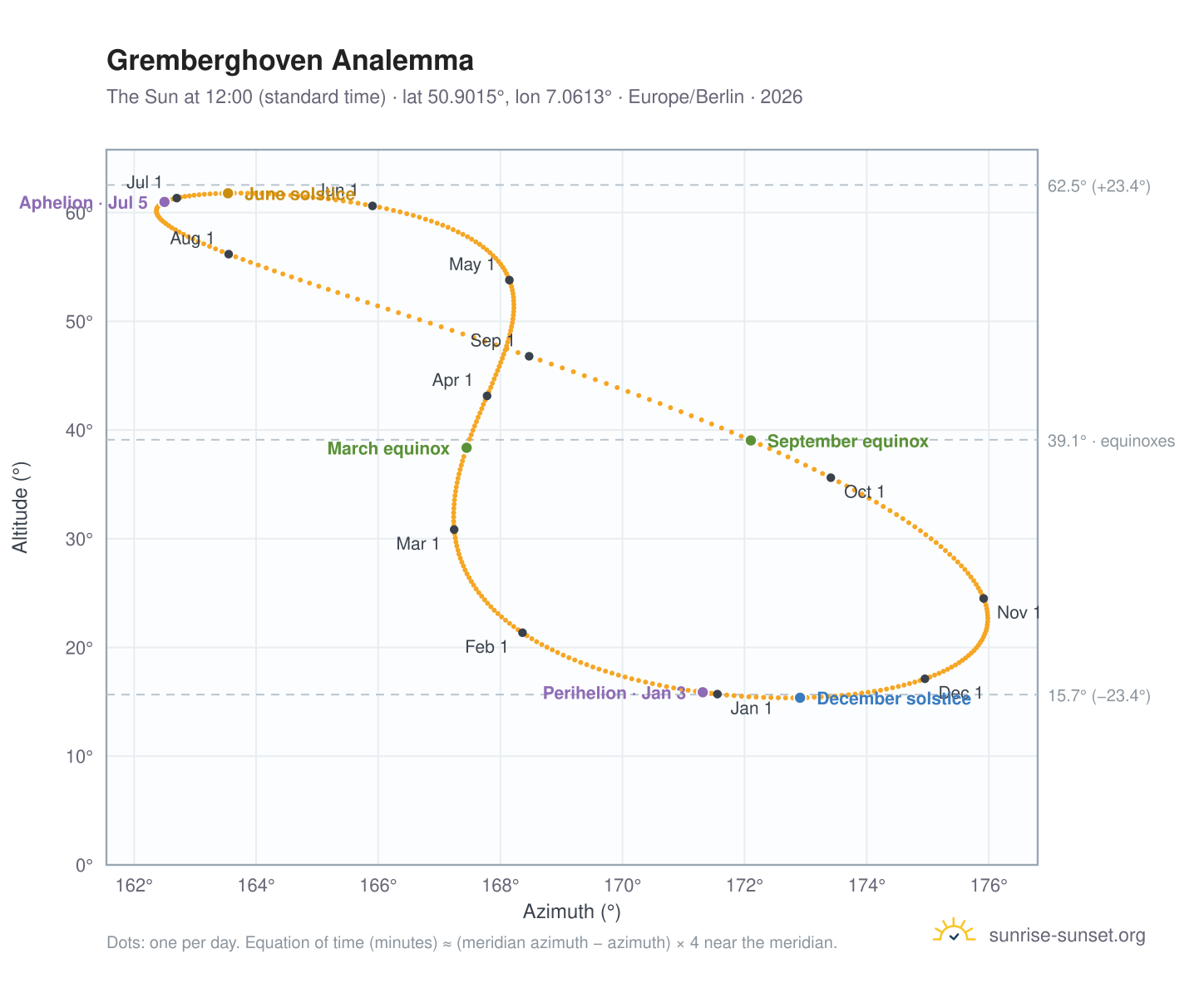 Gremberghoven analemma chart: the Sun at 12:00 (standard time) through the year