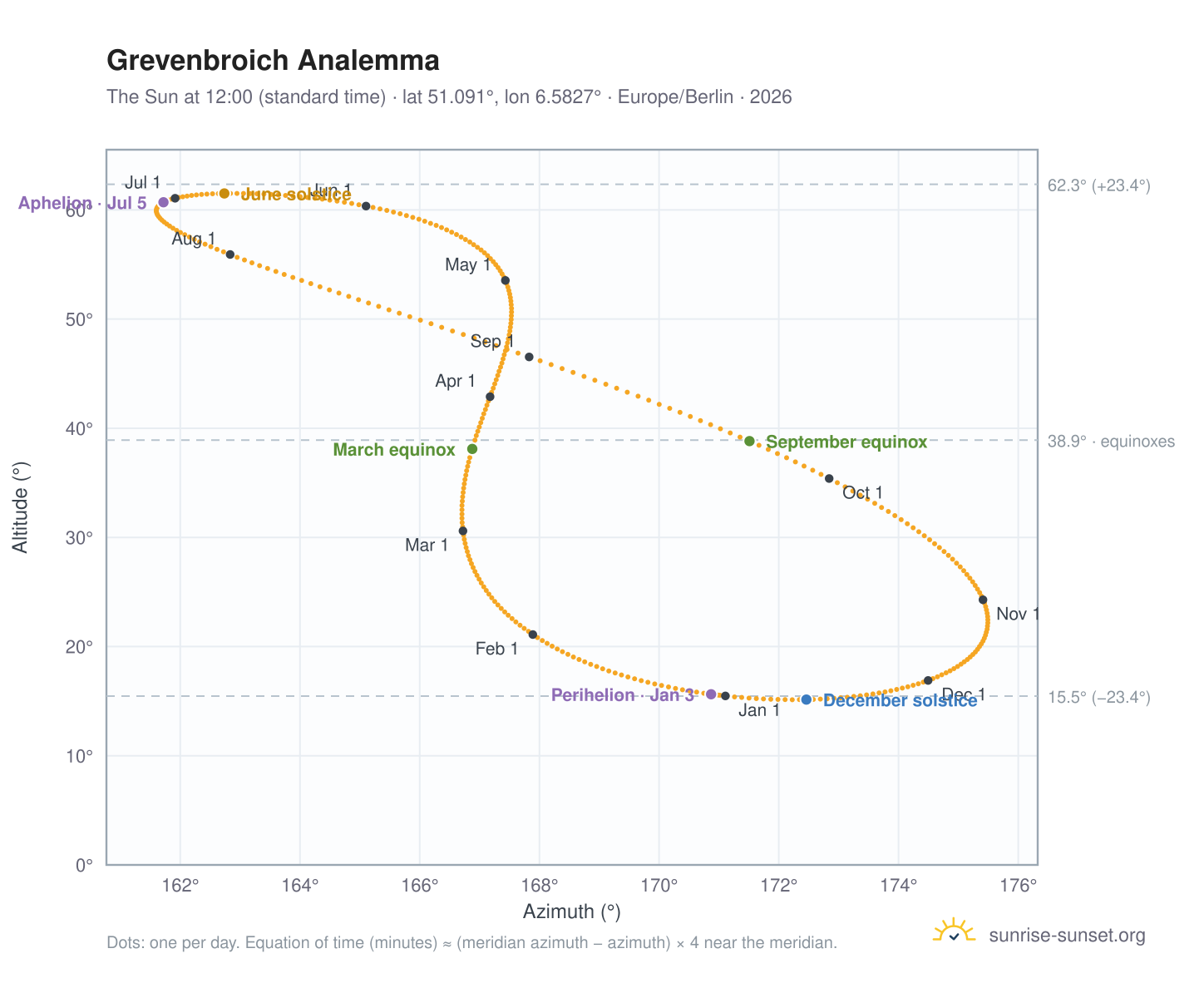Grevenbroich analemma chart: the Sun at 12:00 (standard time) through the year