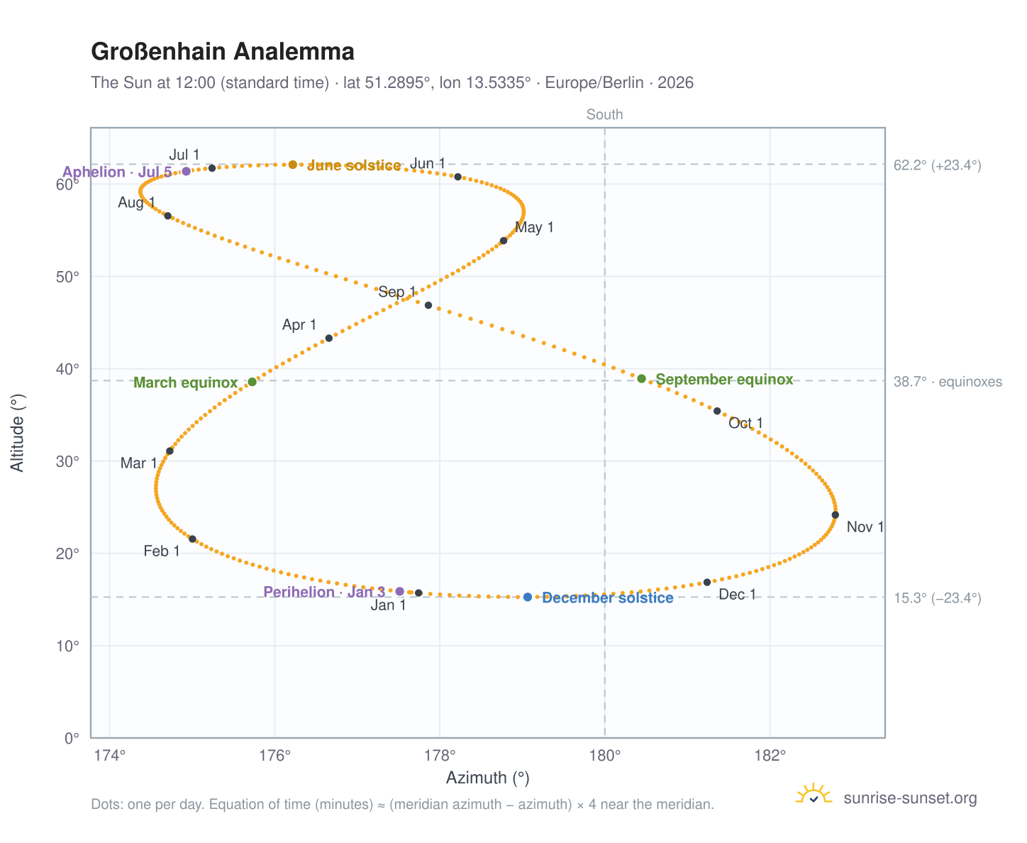 Großenhain analemma chart: the Sun at 12:00 (standard time) through the year