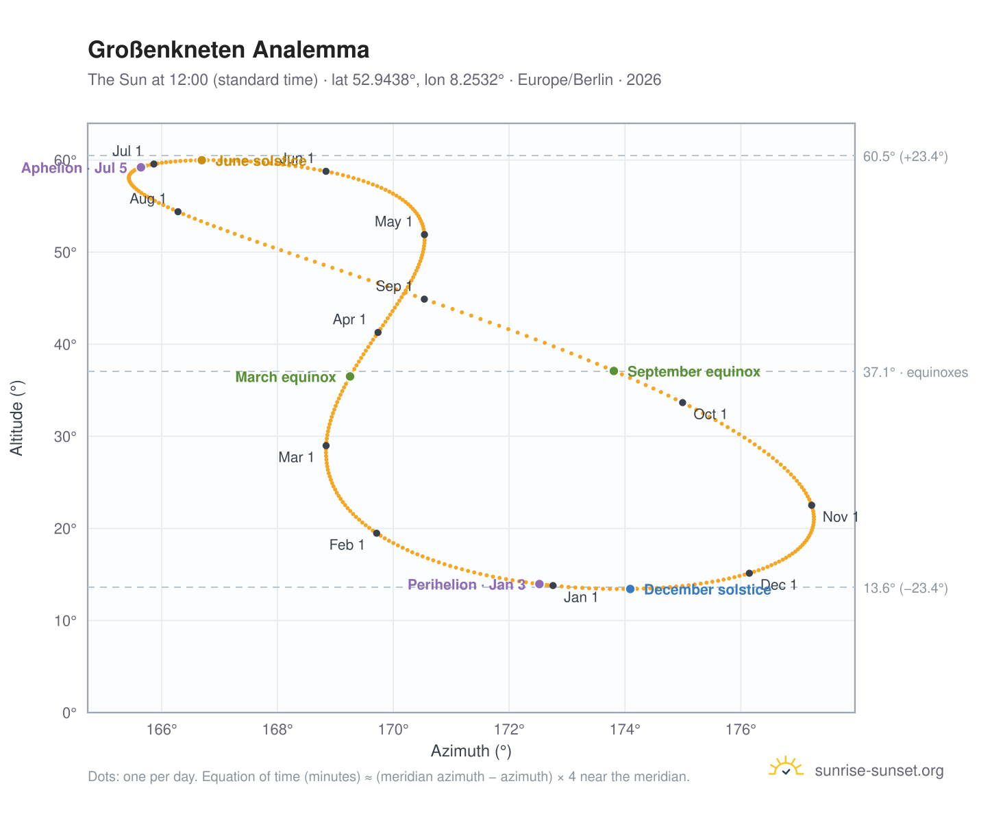 Großenkneten analemma chart: the Sun at 12:00 (standard time) through the year