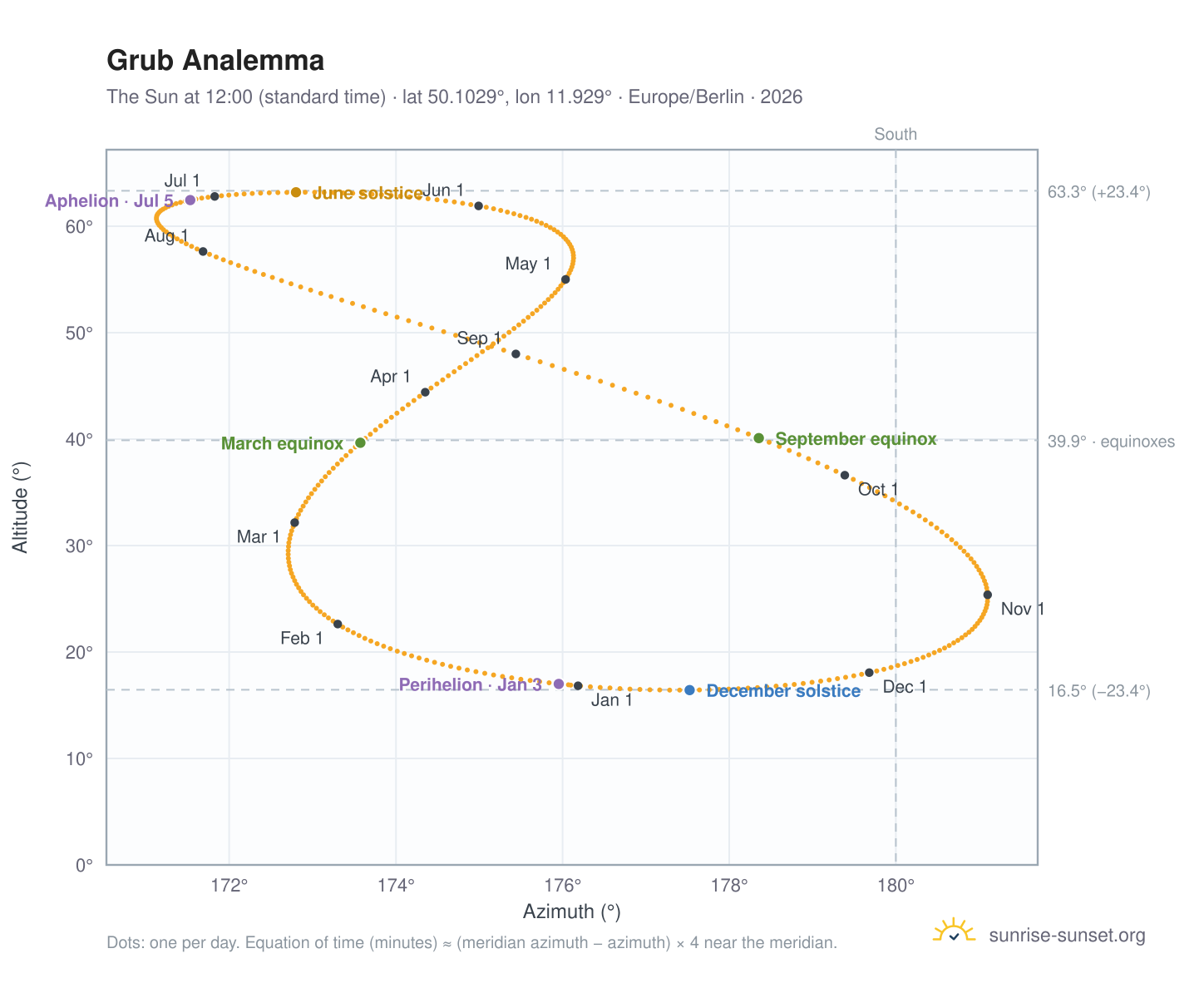 Grub analemma chart: the Sun at 12:00 (standard time) through the year