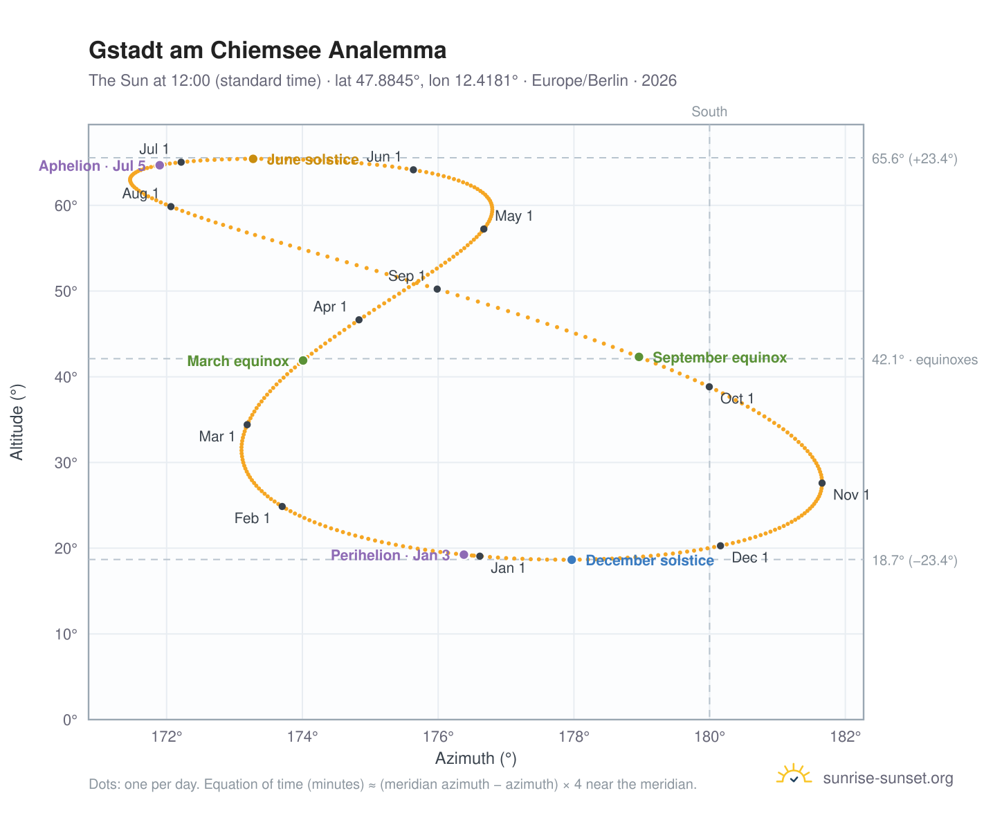Gstadt am Chiemsee analemma chart: the Sun at 12:00 (standard time) through the year