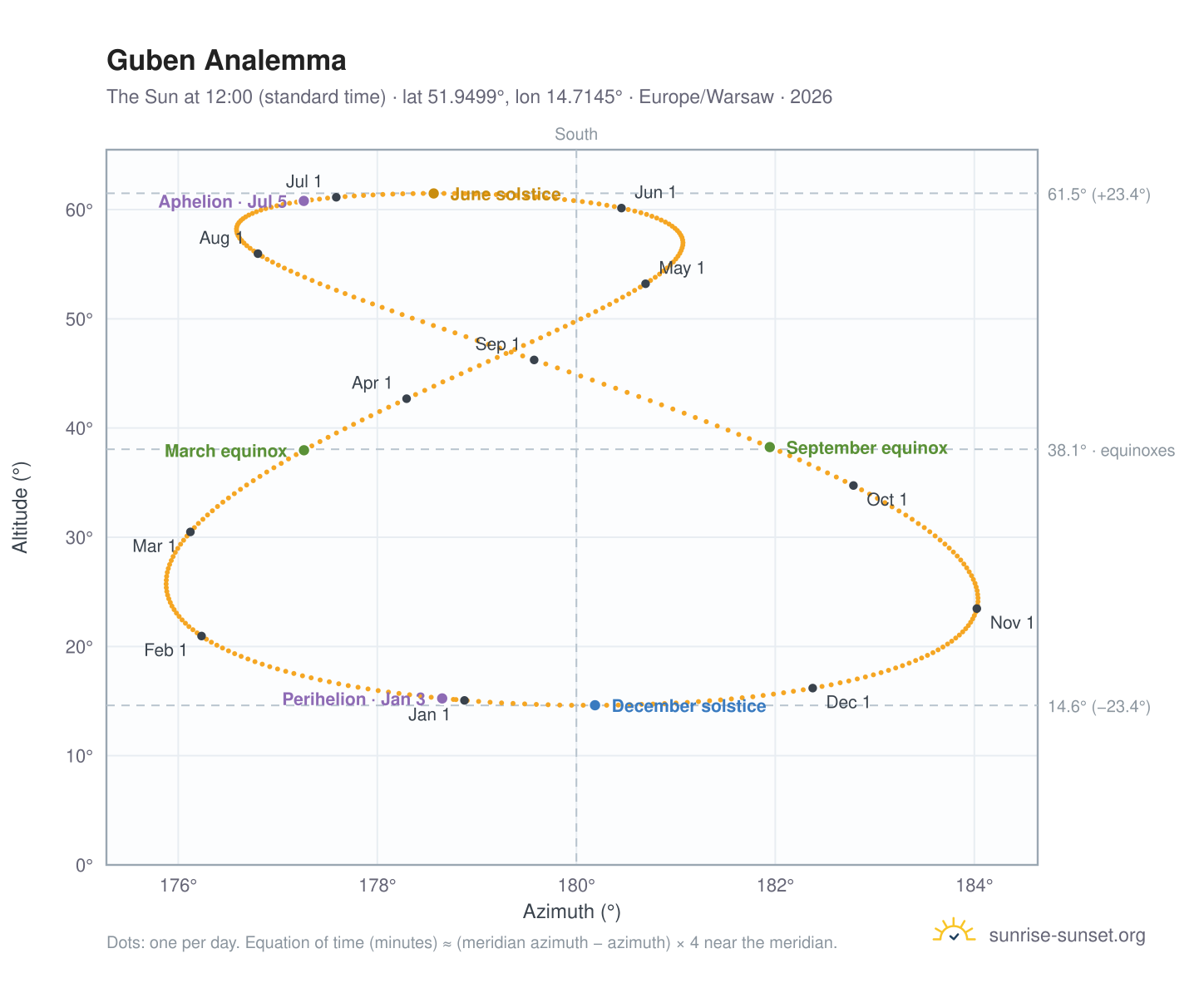 Guben analemma chart: the Sun at 12:00 (standard time) through the year