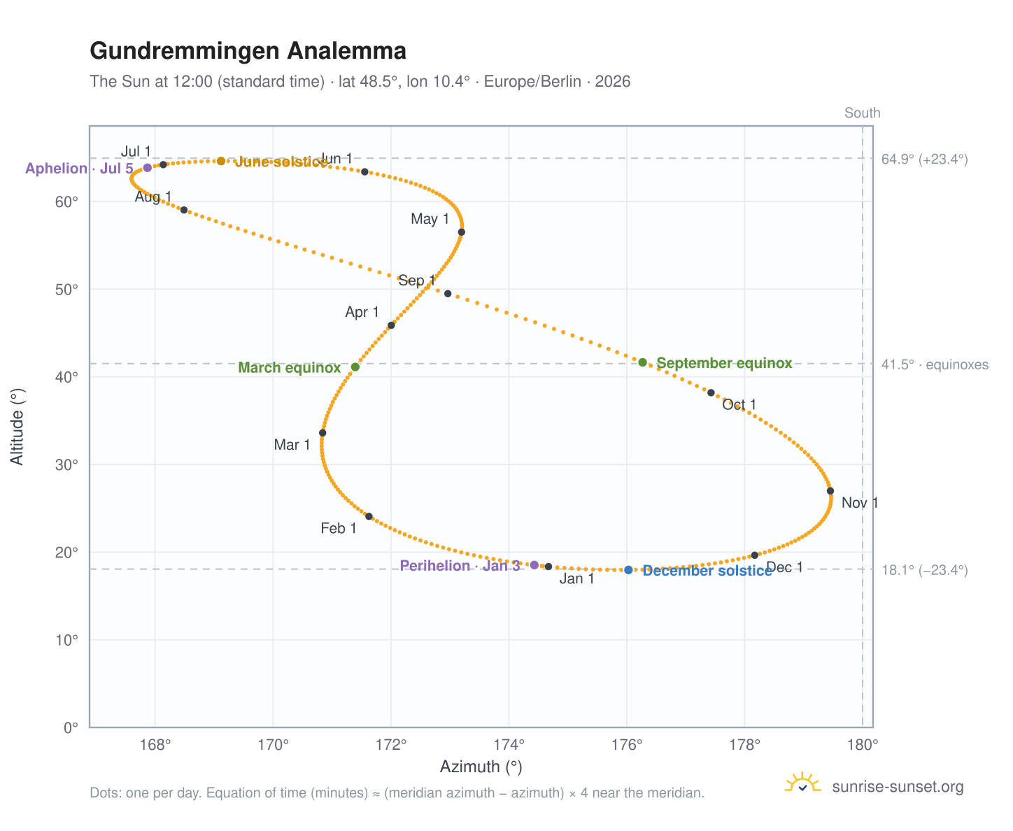 Gundremmingen analemma chart: the Sun at 12:00 (standard time) through the year
