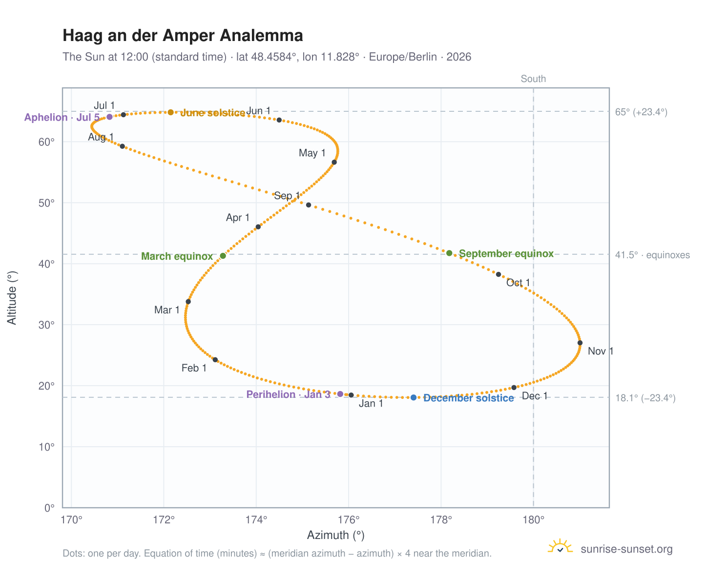 Haag an der Amper analemma chart: the Sun at 12:00 (standard time) through the year