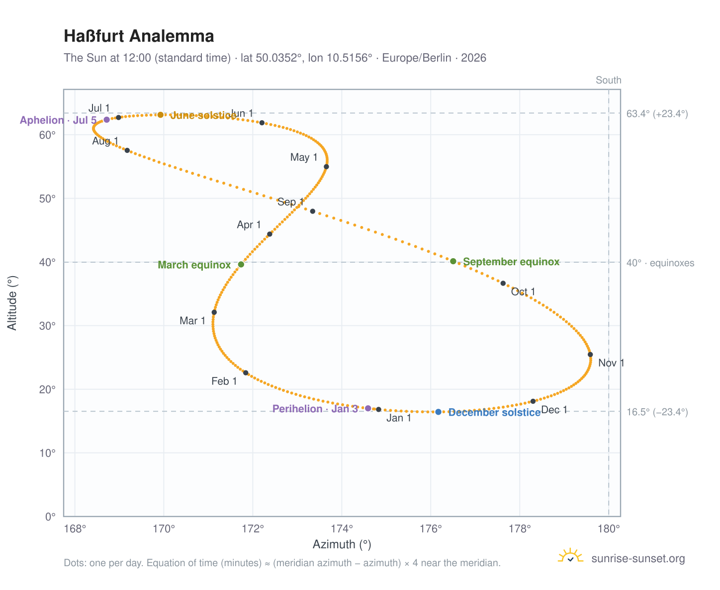 Haßfurt analemma chart: the Sun at 12:00 (standard time) through the year