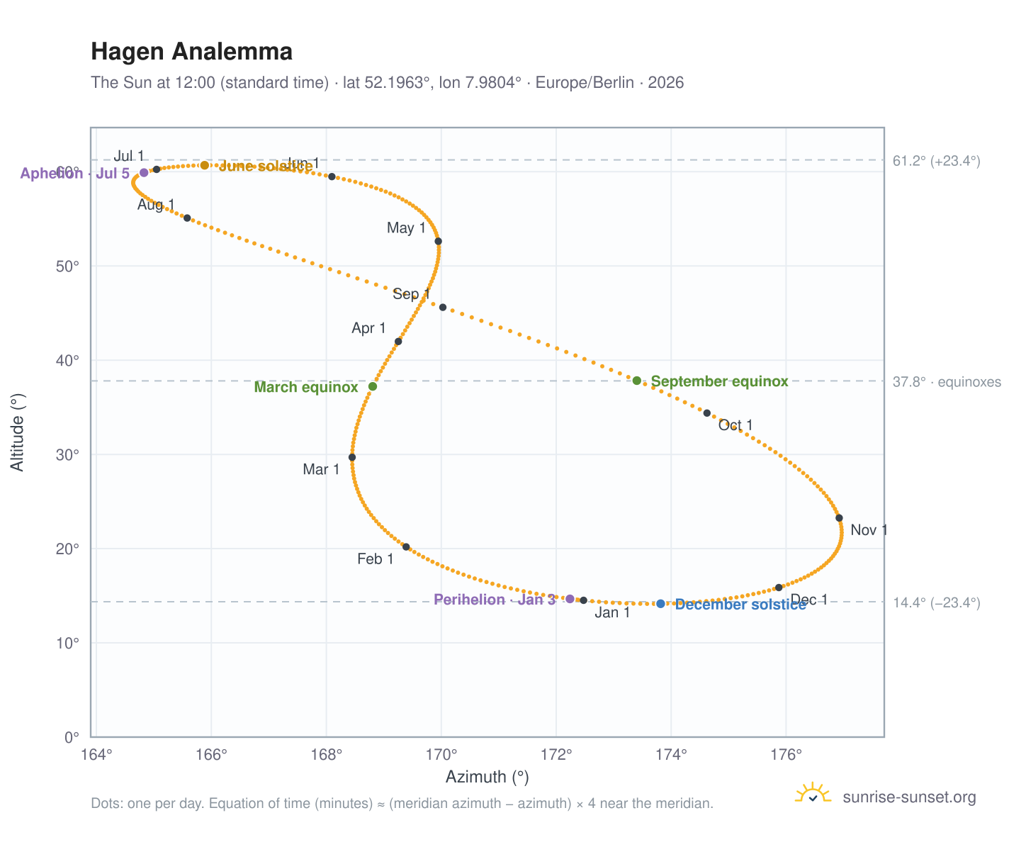 Hagen analemma chart: the Sun at 12:00 (standard time) through the year