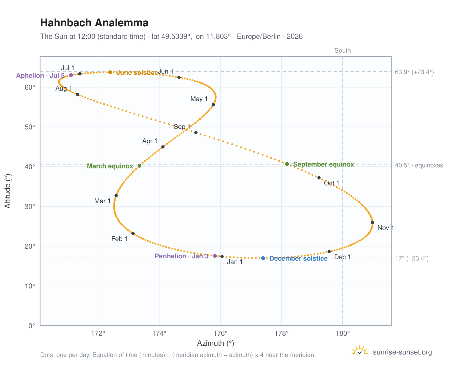 Hahnbach analemma chart: the Sun at 12:00 (standard time) through the year