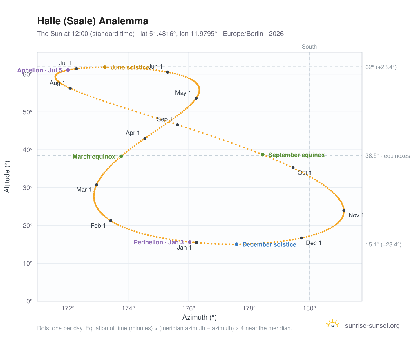 Halle (Saale) analemma chart: the Sun at 12:00 (standard time) through the year