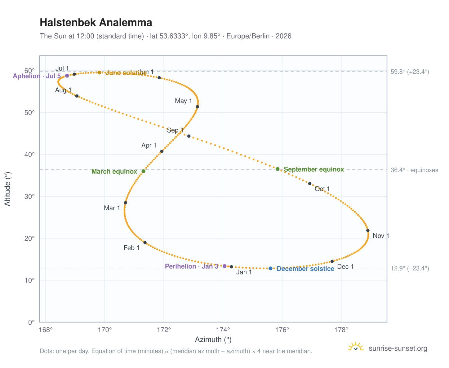 Halstenbek analemma chart: the Sun at 12:00 (standard time) through the year