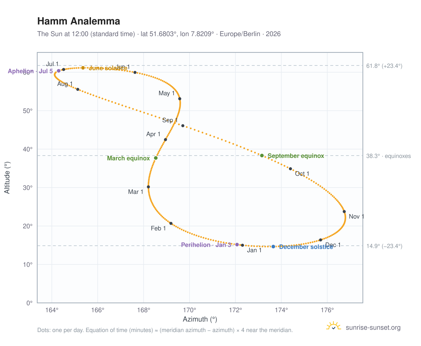 Hamm analemma chart: the Sun at 12:00 (standard time) through the year