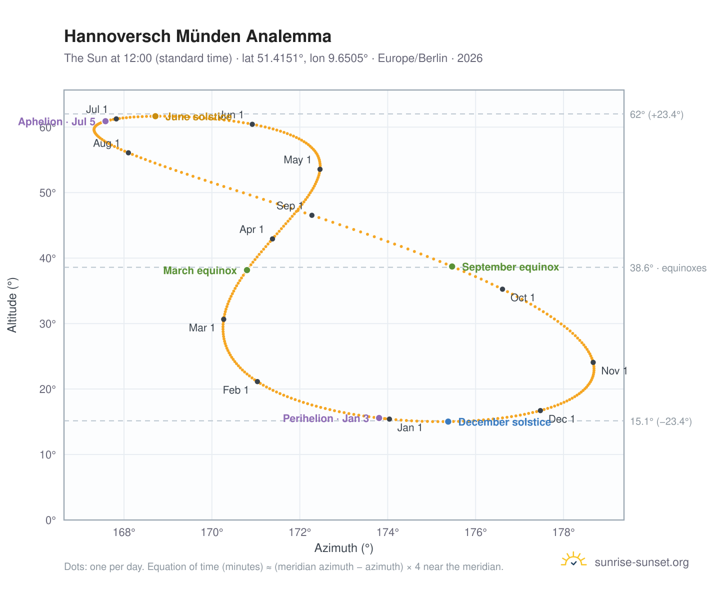 Hannoversch Münden analemma chart: the Sun at 12:00 (standard time) through the year