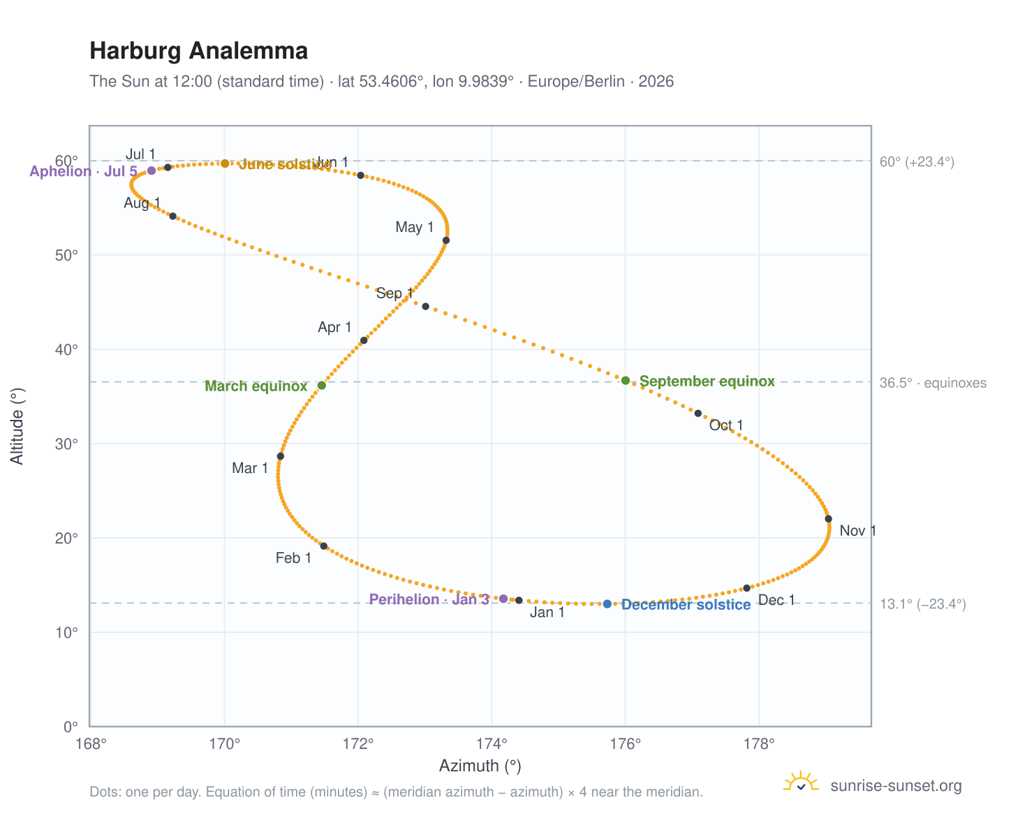 Harburg analemma chart: the Sun at 12:00 (standard time) through the year
