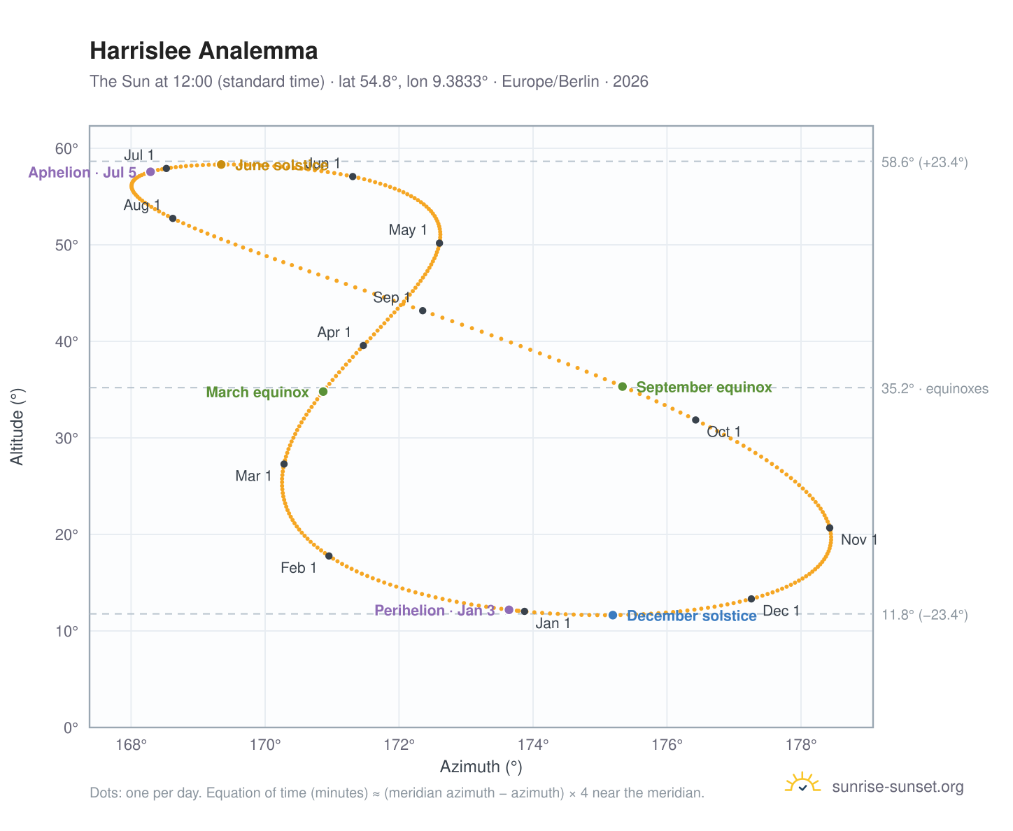 Harrislee analemma chart: the Sun at 12:00 (standard time) through the year