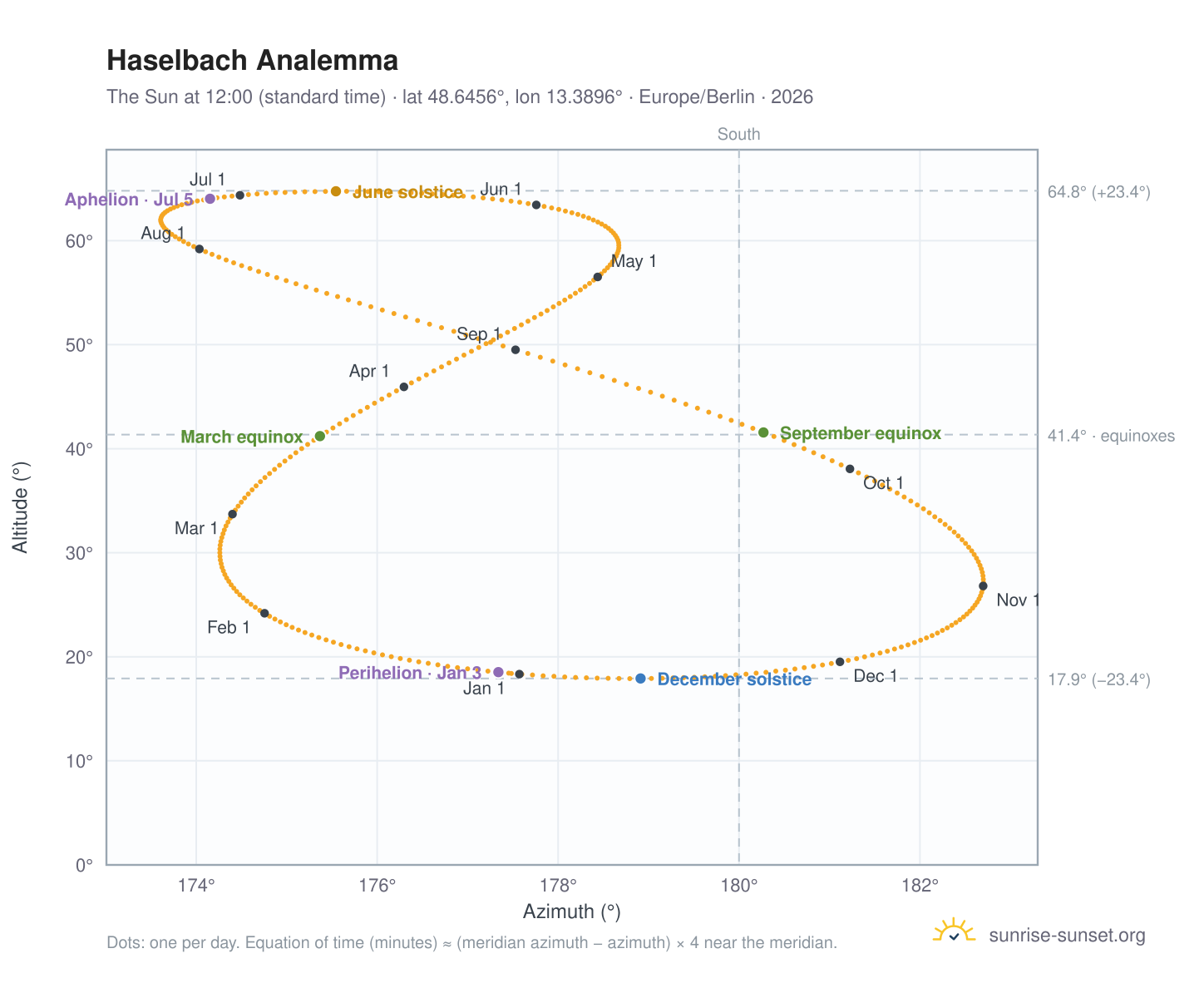 Haselbach analemma chart: the Sun at 12:00 (standard time) through the year