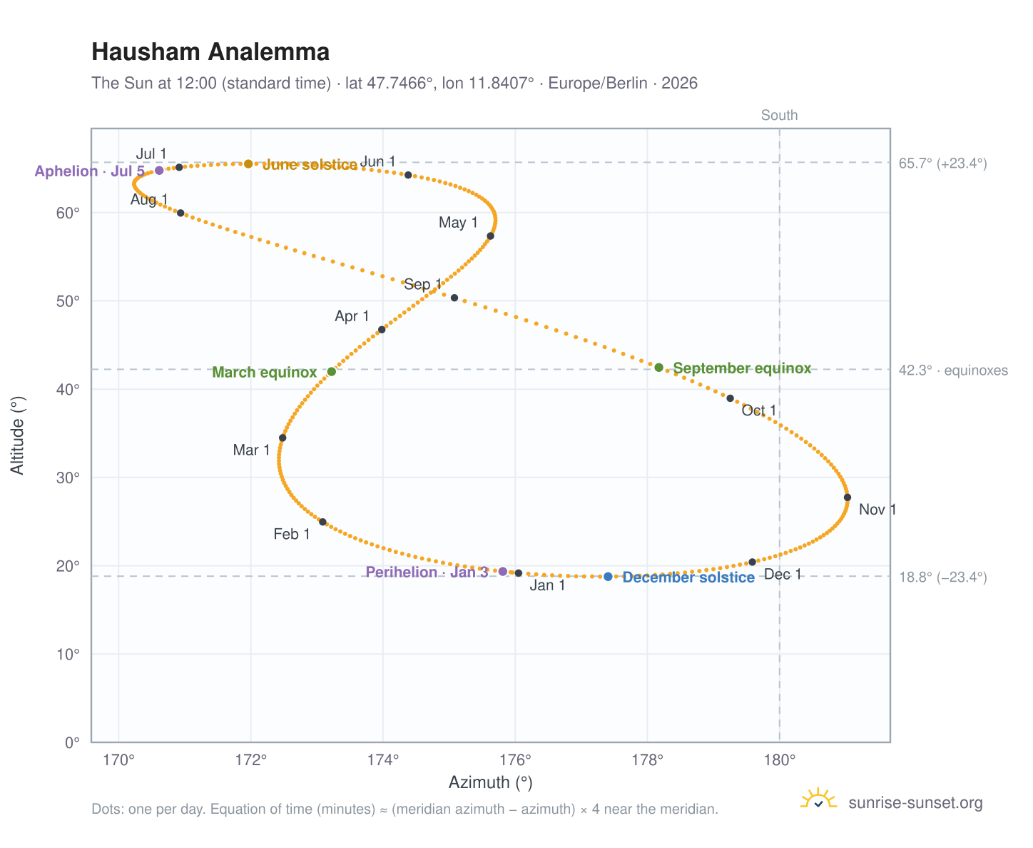 Hausham analemma chart: the Sun at 12:00 (standard time) through the year