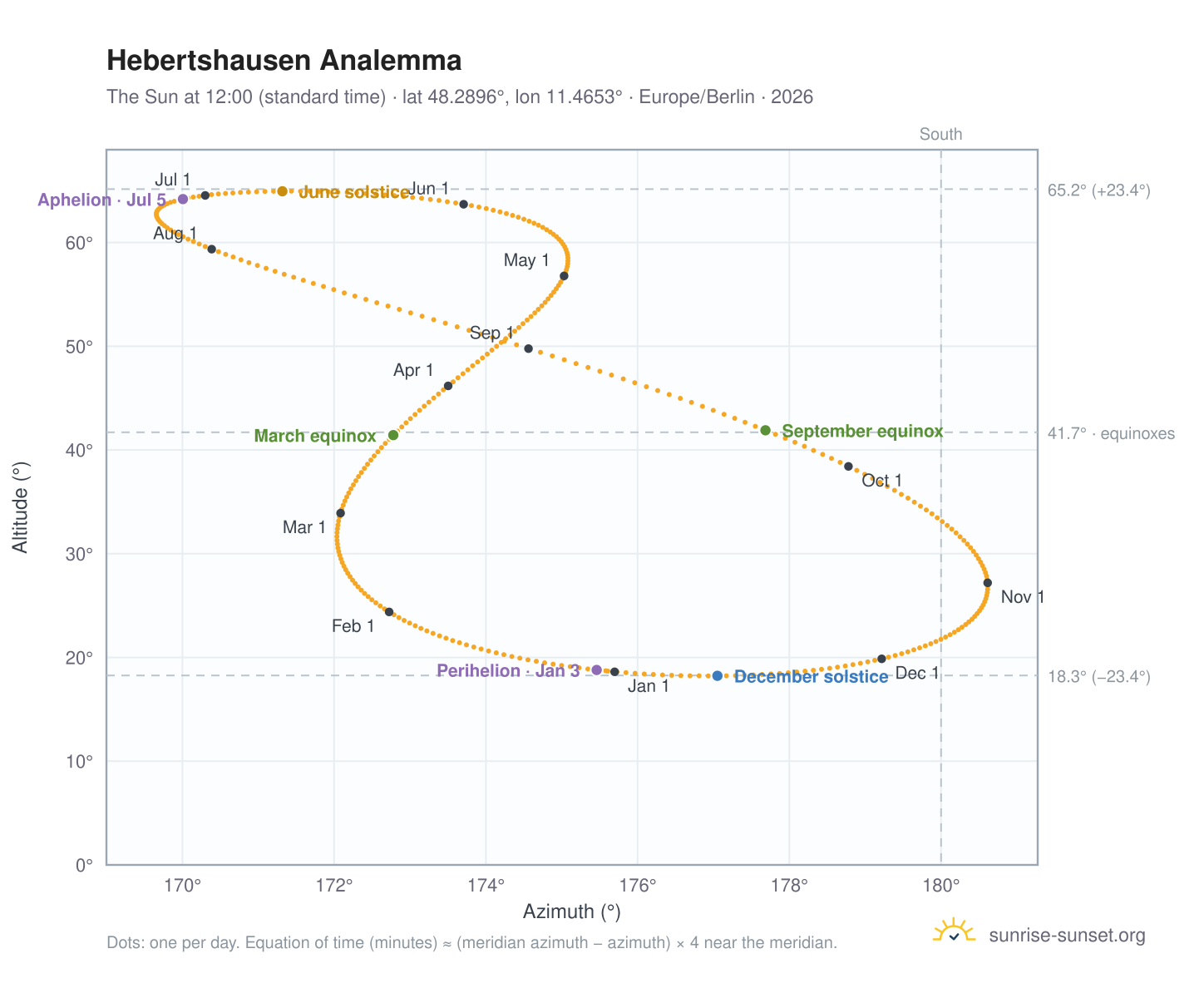 Hebertshausen analemma chart: the Sun at 12:00 (standard time) through the year