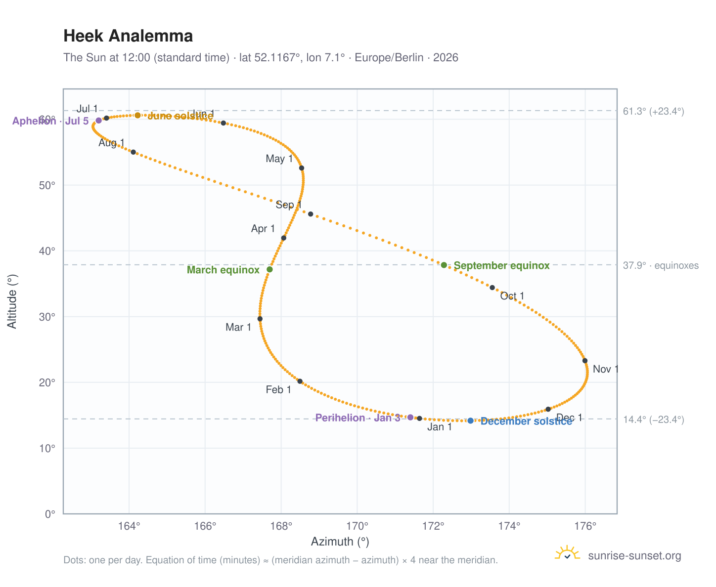 Heek analemma chart: the Sun at 12:00 (standard time) through the year