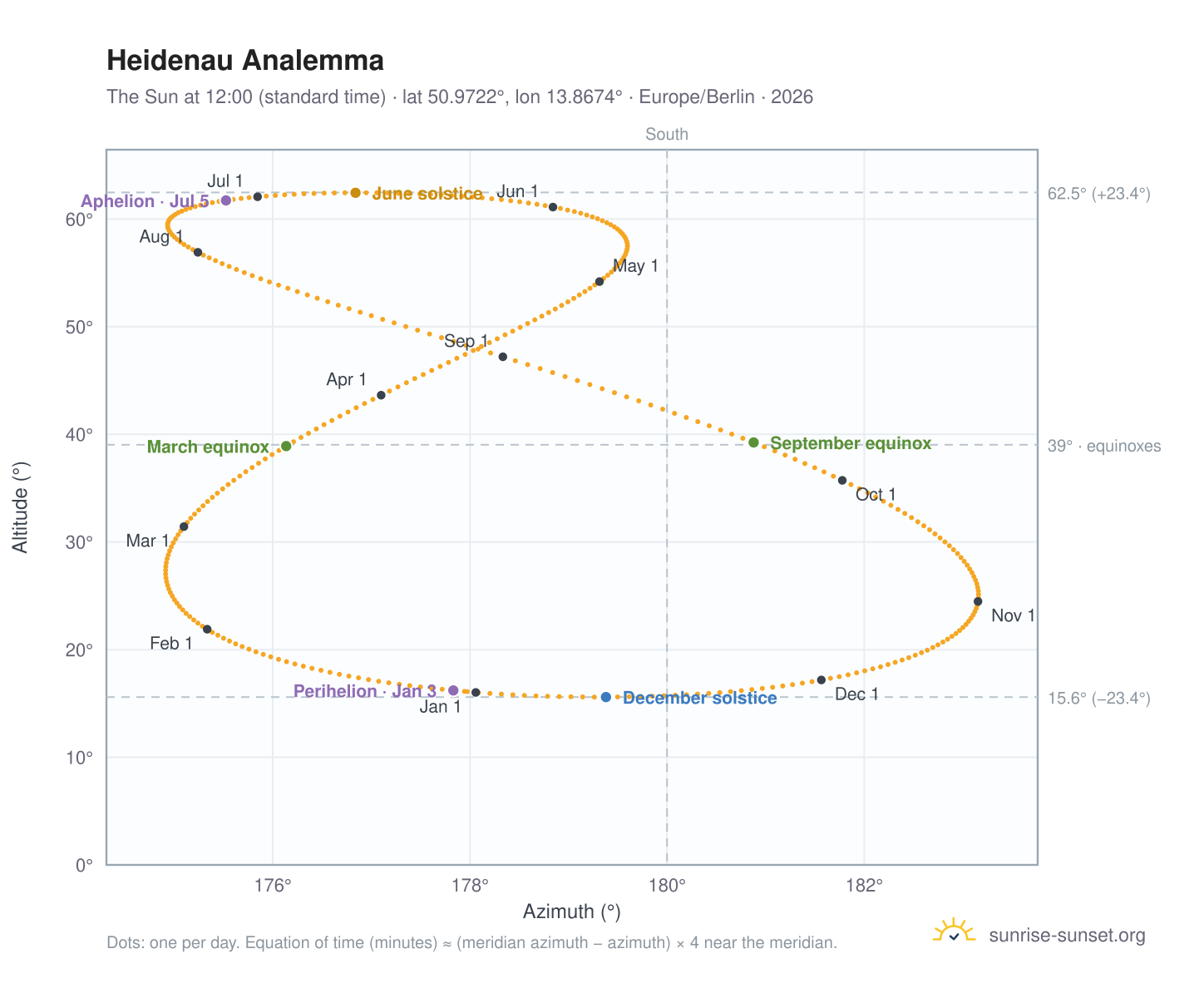 Heidenau analemma chart: the Sun at 12:00 (standard time) through the year