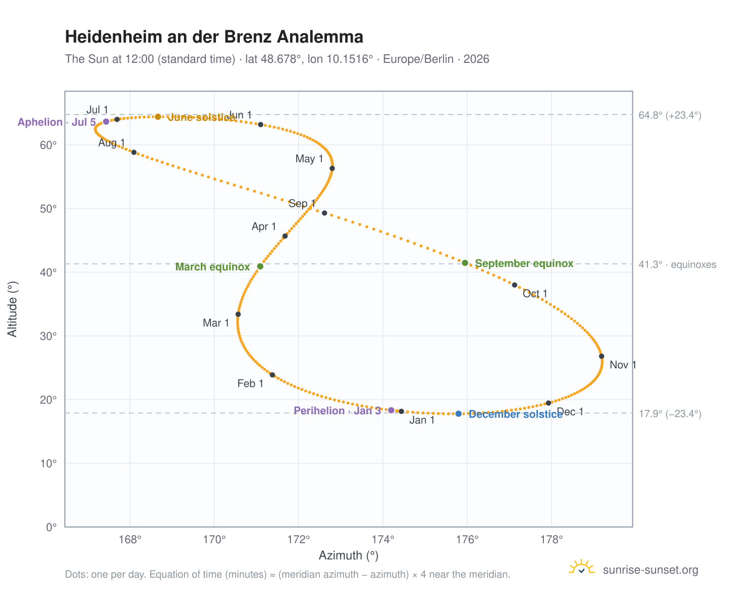 Heidenheim an der Brenz analemma chart: the Sun at 12:00 (standard time) through the year