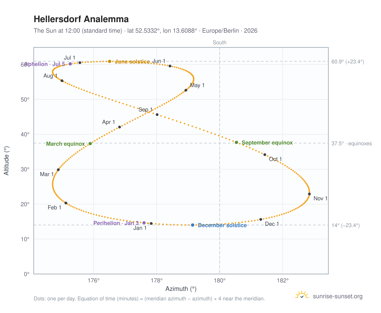 Hellersdorf analemma chart: the Sun at 12:00 (standard time) through the year