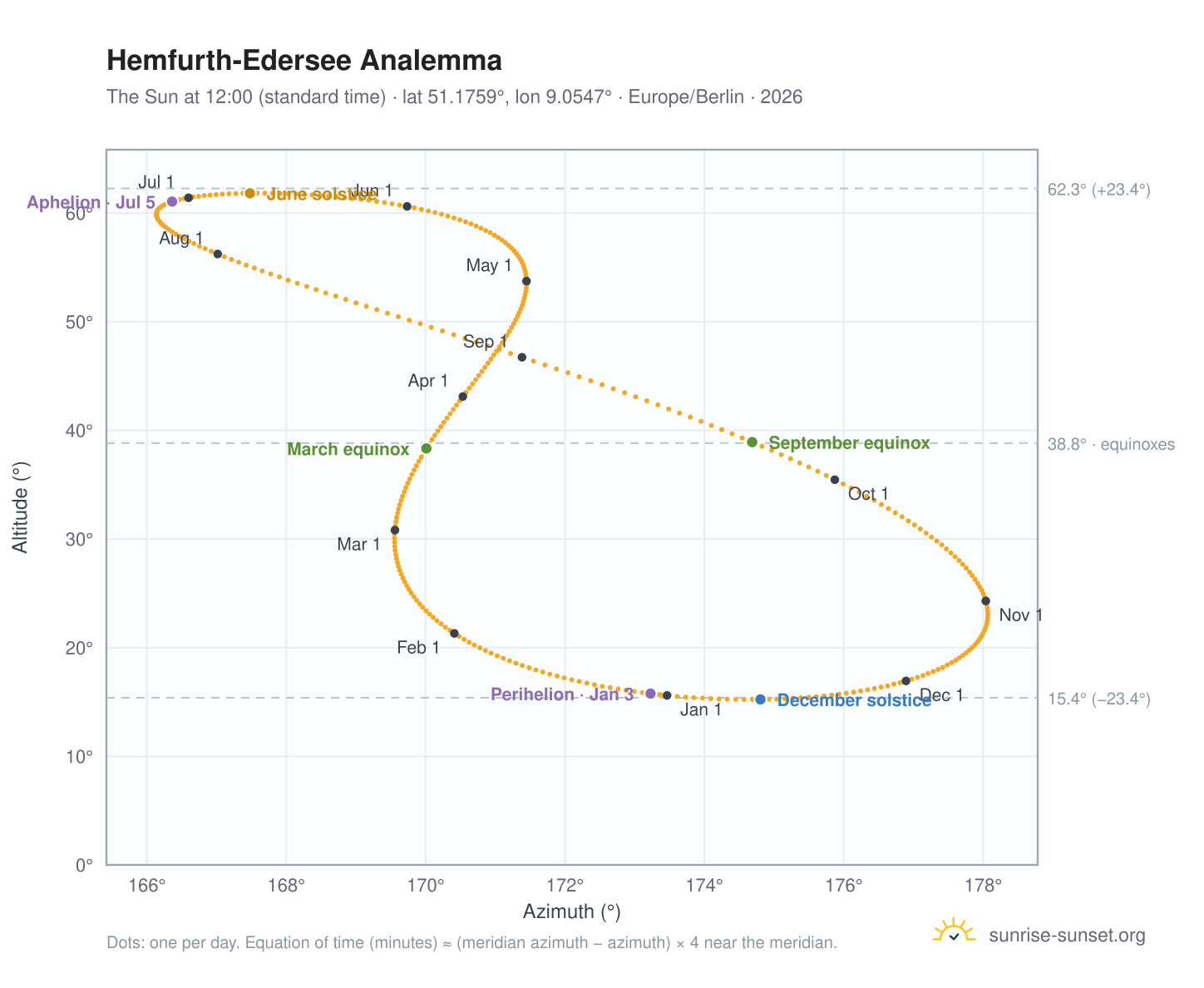 Hemfurth-Edersee analemma chart: the Sun at 12:00 (standard time) through the year