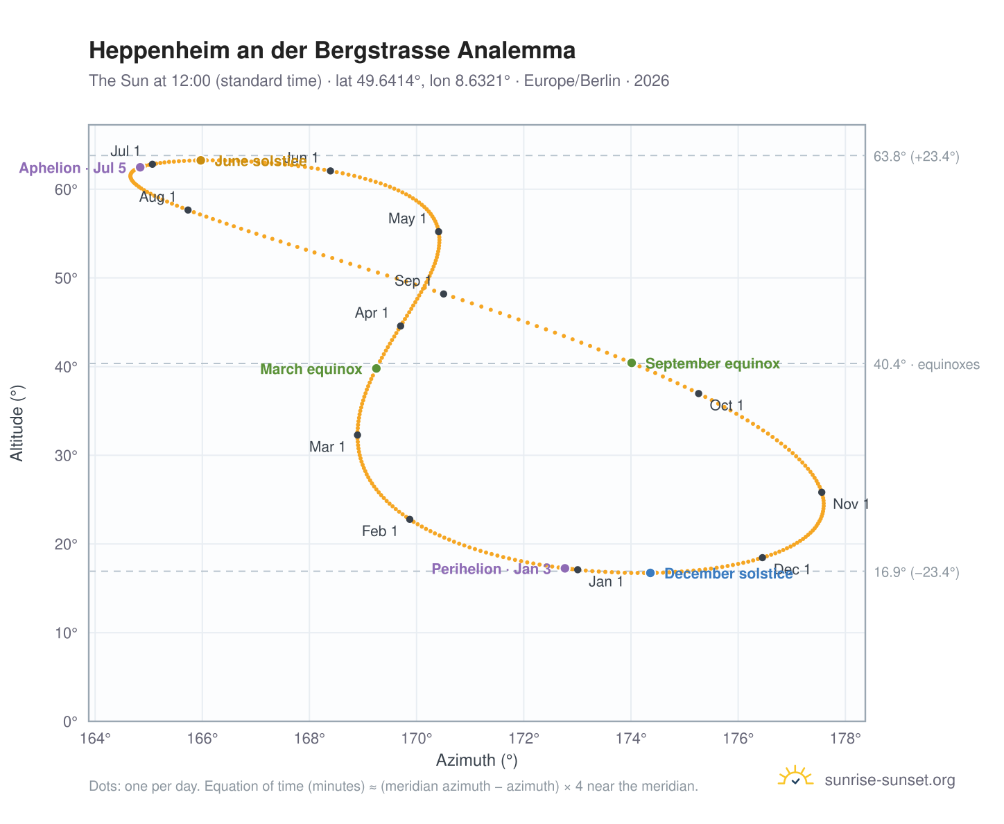 Heppenheim an der Bergstrasse analemma chart: the Sun at 12:00 (standard time) through the year