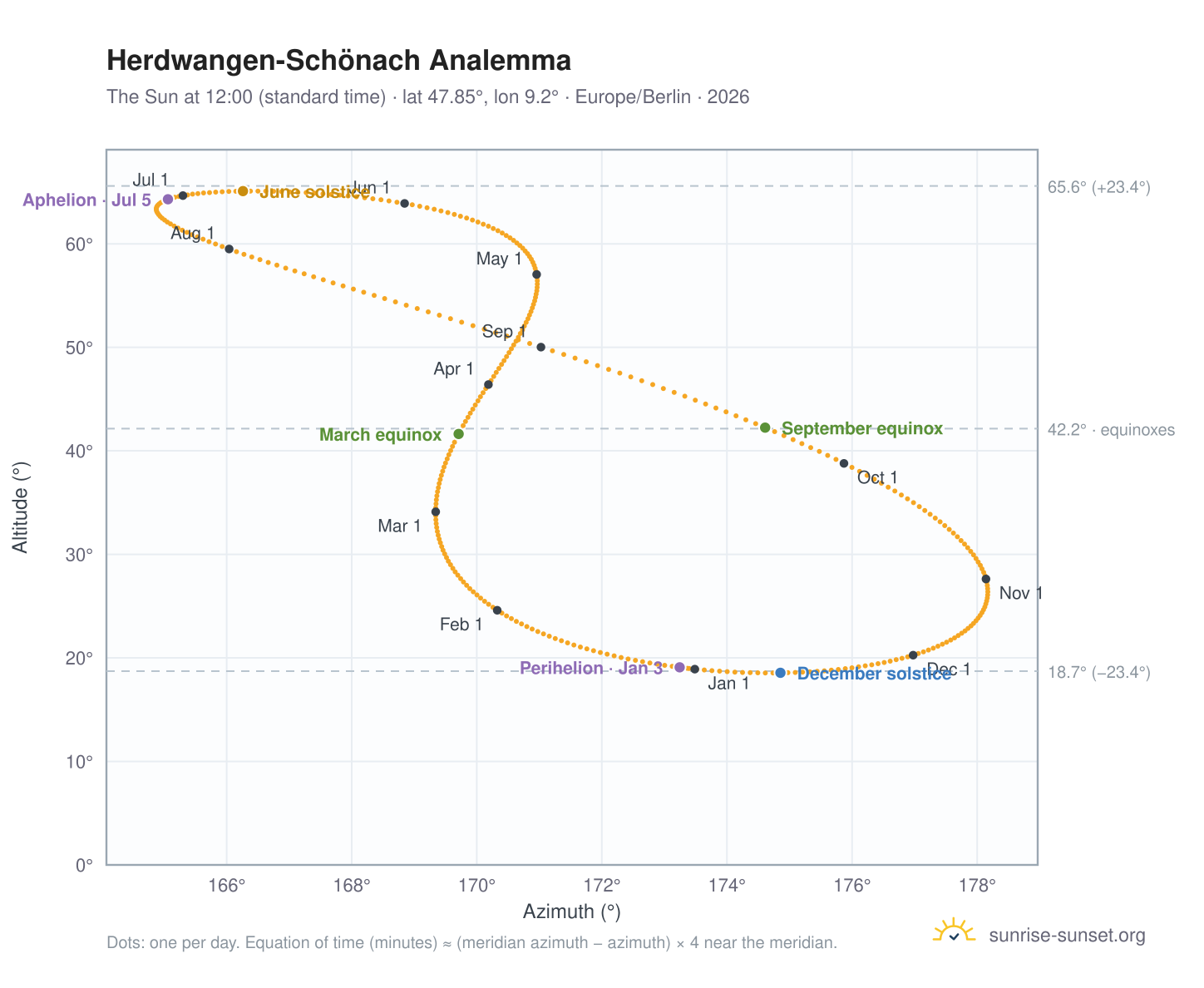 Herdwangen-Schönach analemma chart: the Sun at 12:00 (standard time) through the year