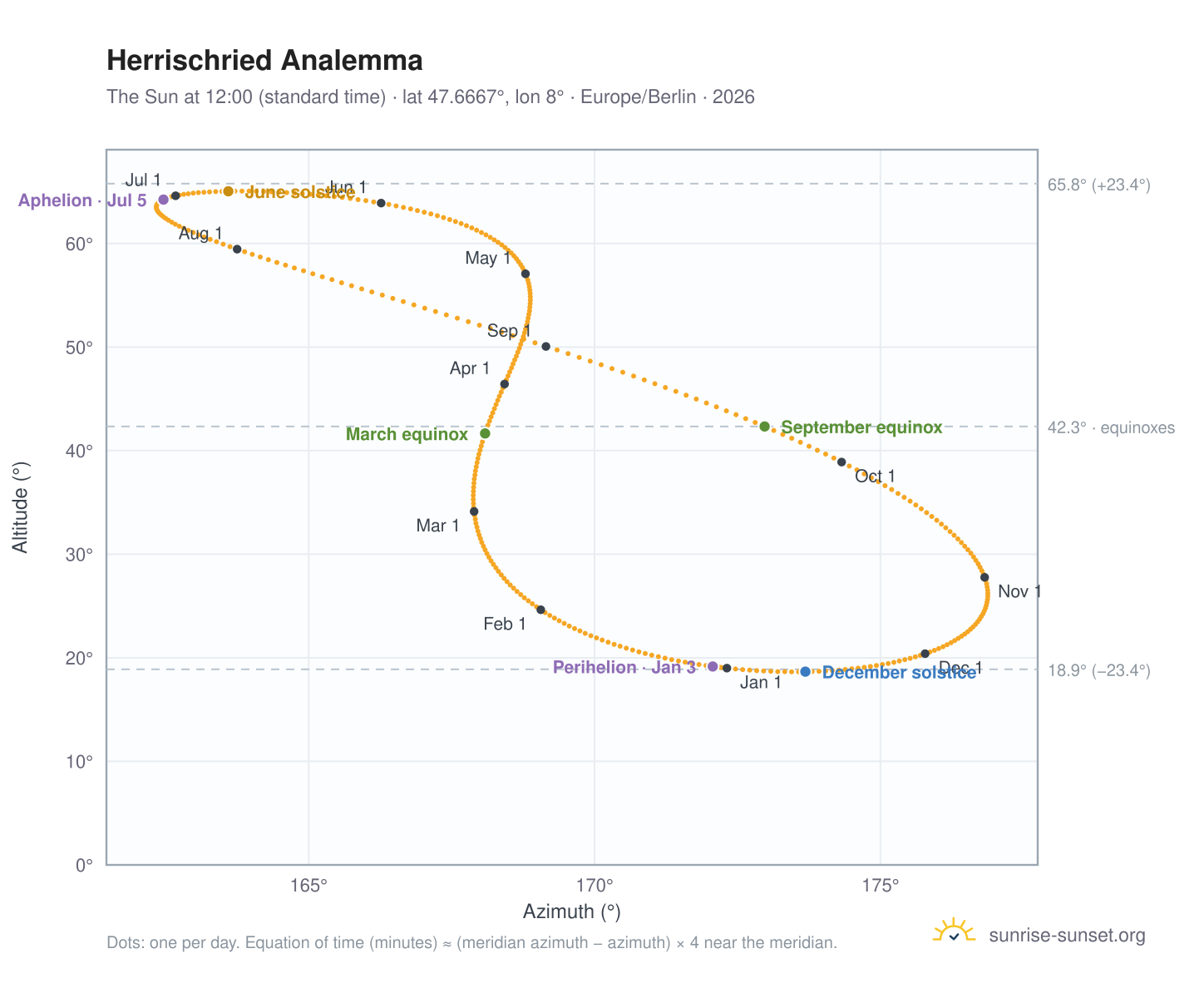 Herrischried analemma chart: the Sun at 12:00 (standard time) through the year