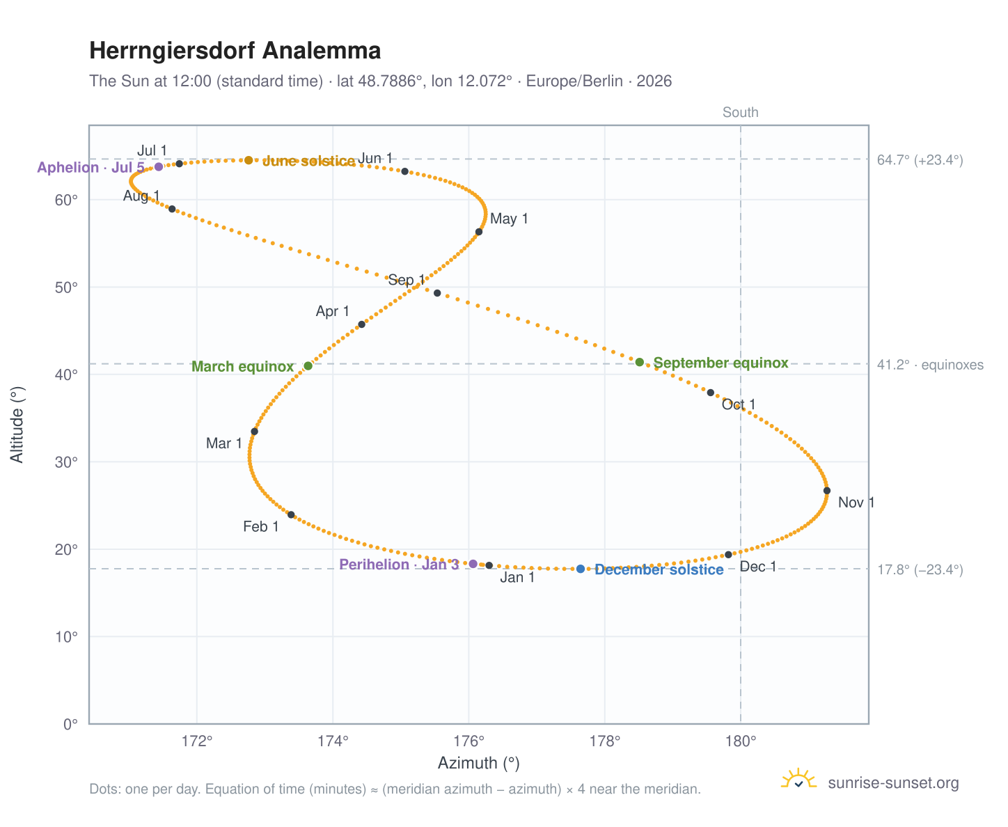 Herrngiersdorf analemma chart: the Sun at 12:00 (standard time) through the year