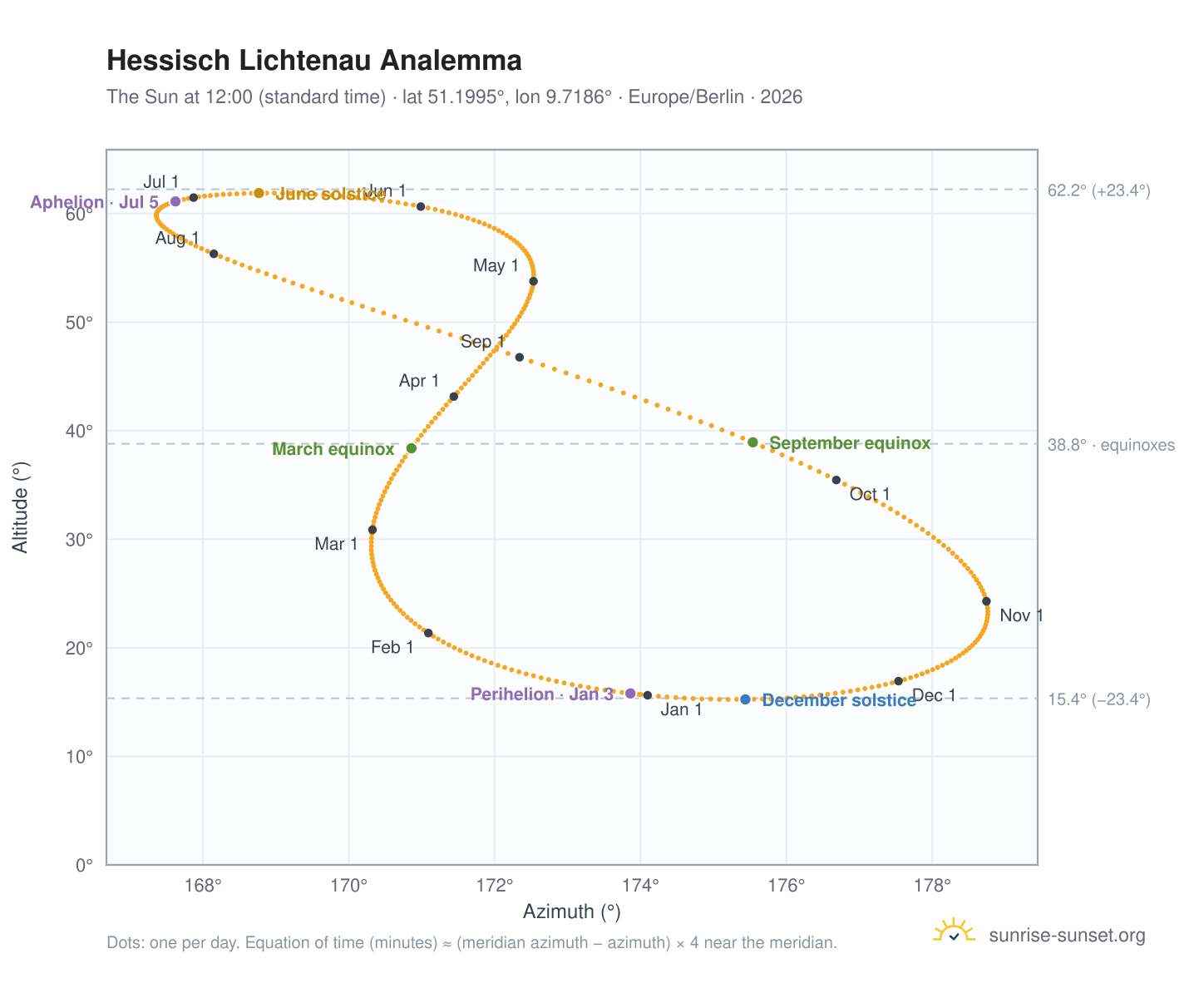 Hessisch Lichtenau analemma chart: the Sun at 12:00 (standard time) through the year