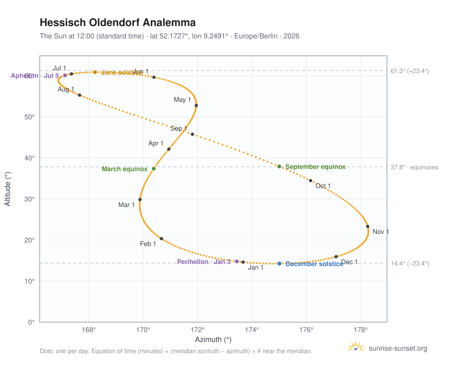 Hessisch Oldendorf analemma chart: the Sun at 12:00 (standard time) through the year